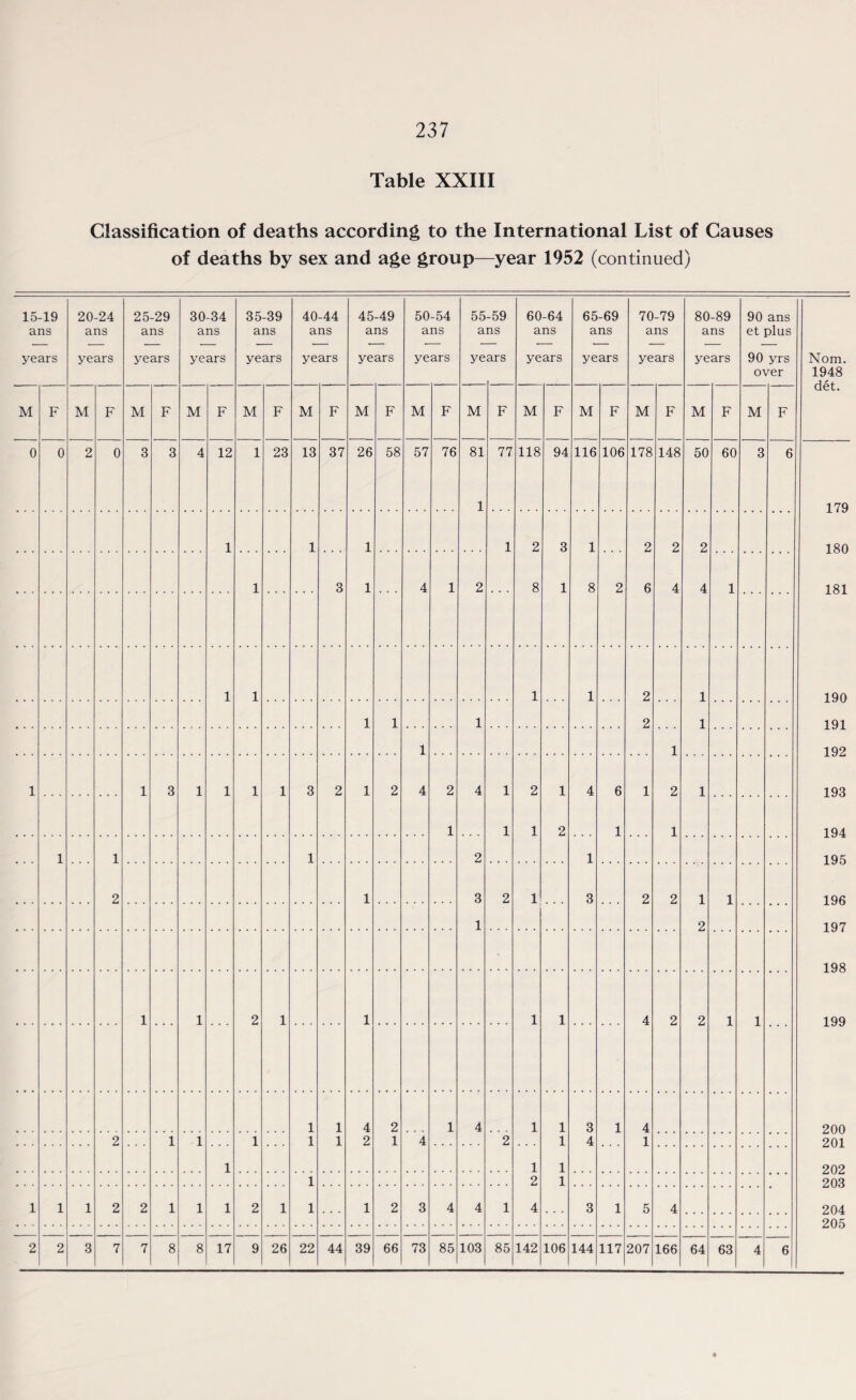 Table XXIII Classification of deaths according to the International List of Causes of deaths by sex and age group—year 1952 (continued) 15-19 ans years 20-24 ans years 25-29 ans years 30-34 ans years 35-39 ans years 40-44 ans years 45-49 ans years 50-54 ans years 55 a ye -59 ns ars 60-64 ans years 65-69 ans years 70-79 ans years 80-89 ans years 90 ans et plus 90 yrs over Nom. 1948 A A 4- aet. M F M F M F M F M F M F M F M F M F M F M F M F M F M F 0 0 2 0 3 3 4 12 1 23 13 37 26 58 57 76 81 77 118 94 116 106 178 148 50 60 3 6 1 179 1 1 1 1 2 3 1 2 2 2 180 1 3 1 4 1 2 8 1 8 2 6 4 4 1 181 1 1 1 1 2 1 190 1 1 1 2 1 191 1 1 192 1 1 3 1 1 1 1 3 2 1 2 4 2 4 1 2 1 4 6 1 2 1 193 1 1 1 2 1 1 194 1 1 1 2 1 195 2 1 3 2 1 3 2 2 1 1 196 1 2 197 198 1 1 2 1 1 1 1 4 2 2 1 1 199 1 1 4 2 1 4 1 1 3 1 4 200 2 1 1 1 1 1 2 1 4 2 1 4 1 201 1 1 1 202 1 2 1 203 1 1 1 2 2 1 1 1 2 1 1 1 2 3 4 4 1 4 3 1 5 4 204 205 2 2 3 7 7 8 8 17 9 26 22 44 39 66 73 85 103 85 142 106 144 117 207 166 64 63 4 6