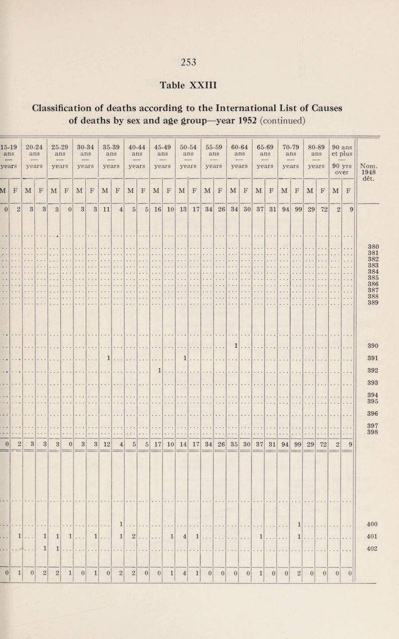 Table XXIII Classification of deaths according to the International List of Causes of deaths by sex and age group—year 1952 (continued)