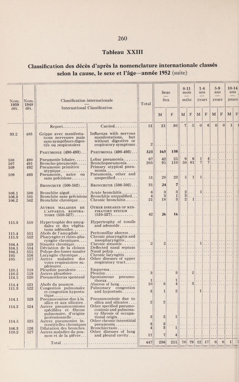 Tableau XXIII Classification des deces d’apres la nomenclature internationale classes selon la cause, le sexe et Tage—annee 1952 (suite) Sexe 0-11 mois 1-4 ans 5-9 ans 10-14 ans Norn. 1939 Norn. 1948 Classification internationale International Classification Total Sex mths years years years det. det. M F M F M F M F M F Report . Carried. 51 21 30 7 5 0 6 0 0 1 ( 33.2 483 Grippe avec manifesta¬ tions nerveuses mais sans symptomes diges- Influenza with nervous manifestations, but without digestive or respiratory symptoms. 2 Pneumonie (490-493)... 323 165 158 Pneumonia (490-493)... 108 107 109 490 491 492 T ,ohar nriPiimonia 67 42 25 9 6 1 4 Broncho-pneumonie. Pneumonie primitive 205 95 110 50 61 7 7 Primary atypical pneu- monia 109 493 Pneumonie, autre ou Pneumonia, other and 51 28 23 5 1 1 Bronchite (500-502). .. Bronchitis (500-502)... 31 24 7 106.1 106.3 106.2 500 501 502 Arnlp hronrhitis 6 3 3 2 1 Bronchite sans precisions Bronchite chronique.... Autres maladies de L APPAREIL RESPIRA- Bronchitis unqualified... 4 3 1 3 21 18 3 2 1 Other diseases of res¬ piratory SYSTEM (510-527). Hypertrophy of tonsils and arlpnoiHs 42 26 16 115.3 510 Hypertrophie des amyg- dales et des vegeta¬ tions adenoides. 1 Abces de l’amygdale.... Pharyngite et rhino-pha- 110.4 115.3 Oil 512 Chronic pharyngitis and nasnnharvnpdtis 104.4 513 £1 A 1 jr 11^1 L.11X W X1X1^ Cl V O . • * . 2 2 1 Deviation de la cloison Polype des fosses nasales Laryngite chronique. . . . Autres maladies des Deflected nasal septum ]SJa sal nolvn 1U4.1 1 CiA 1 014 1U4.1 me: ki a C'hrnmV larvnentis 1UD 105 517 Other diseases of upper perieures. 110.1 110.2 114.5 518 519 520 F.mnvpmp Plpnrisv 3 3 2 1 V U Cl C O piC U1 COILO . • . . • . . Pneumothorax spontane Spontaneous pneumo- 1 1 114.4 111.3 521 522 Ahrps Hli noilmon Abscess of lung. 10 6 4 3 Congestion pulmonaire et congestion hyposta- tique. Pulmonary congestion 3 1 2 1 114.1 523 Pneumoconiose due a la silice et aux silicates. . Autres pneumoconioses specifiees et fibrose pulmonaire, d’origine Pneumoconiosis due to silica and silicates.... Other specified pneumo¬ coniosis and pulmona¬ ry fibrosis of occupa- ticrnal nriVin 2 2 114.2 524 3 2 1 114.5 525 Autres pneumonies in- terstitielles chroniques Dilatation des bronches. Autres maladies du pou- mon et de la plevre. . . Other chronic interstitial 3 3 * * ’ 106.3 110.2 526 527 4 3 1 Other diseases of lung and pleural cavity. . . . 11 7 4 Total. 447 236 — 211 78 79 12 17 0 0 1