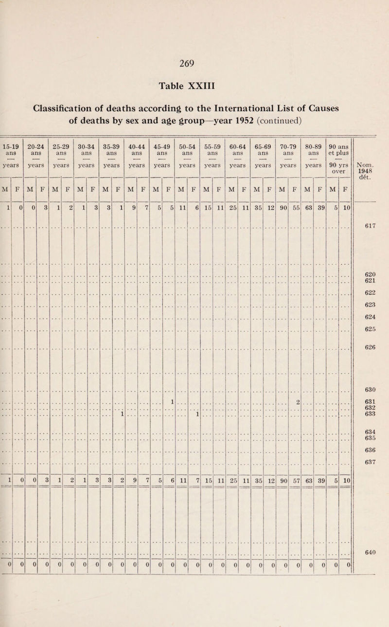 Table XXIII Classification of deaths according to the International List of Causes of deaths by sex and age group—year 1952 (continued) 15-19 ana years 20- ar yet 24 is irs 25- ar yet 29 is irs 30-34 ans years 35-39 ans years 40-44 ans years 45-49 ans years 50-54 ans years 55-59 ans years 60-64 ans years 65-69 ans years 70-79 ans years 80-89 ans years 90 ans et plus 90 yrs over Nom. 1948 det. M F M F M F M F M F M F M F M F M F M F M F M F M F M F 1 0 0 3 1 2 1 3 3 1 9 7 5 5 11 6 15 11 25 11 35 12 90 55 63 39 5 10 617 620 621 622 623 624 625 626 630 631 632 633 634 635 636 637 640 1 2 1 1 1 0 0 3 1 2 1 3 3 2 9 7 5 6 11 7 15 11 25 11 35 12 90 57 63 39 5 10 0 0 0 0 0 0 0 0 ! 0 0 0 0 0 0 0 0 0 0 0 0 0 0 0 0 0 0 0 0 640