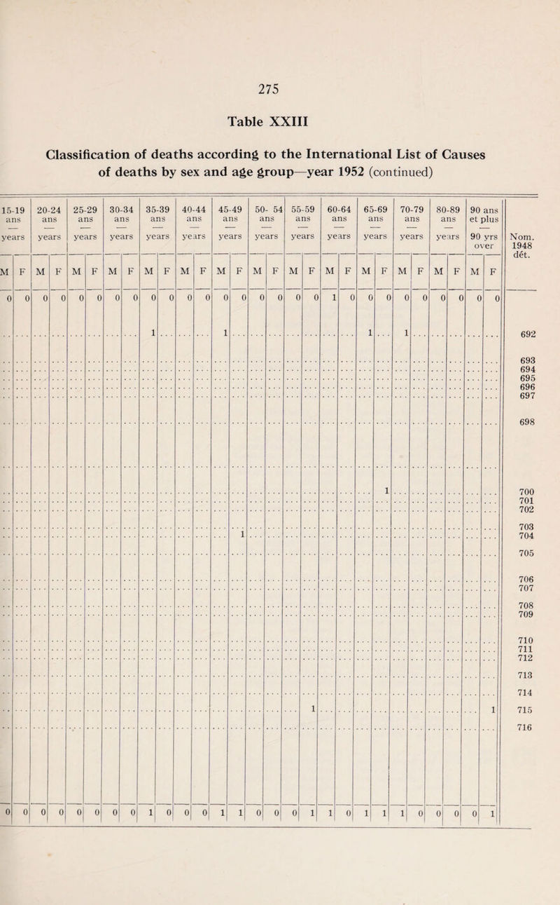 Table XXIII Classification of deaths according to the International List of Causes of deaths by sex and age group—year 1952 (continued) 15-19 ans years 20-24 ans years 25-29 ans years 30-34 ans years 35-39 ans years 40-44 ans years 45-49 ans years 50- 54 ans years 55-59 ans years 60-64 ans years 65-69 ans years 70-79 ans years 80-89 ans years 90 ans et plus 90 yrs over Nom. 1948 det. M F M F M F M F M 1 F M F M F M F M F M F M F M F M F M F 0 0 0 0 0 0 0 0 0 1 0 0 0 0 1 0 0 0 0 0 1 0 0 1 0 0 1 0 0 0 0 0 692 693 694 695 696 697 698 700 701 702 703 704 705 706 707 708 709 710 711 712 713 714 715 716 1 1 1 1 0 0 0 0 0 0 0 0 1 0 0 0 1 1 0 0 0 1 1 0 1 1 1 0 0 0 0 1