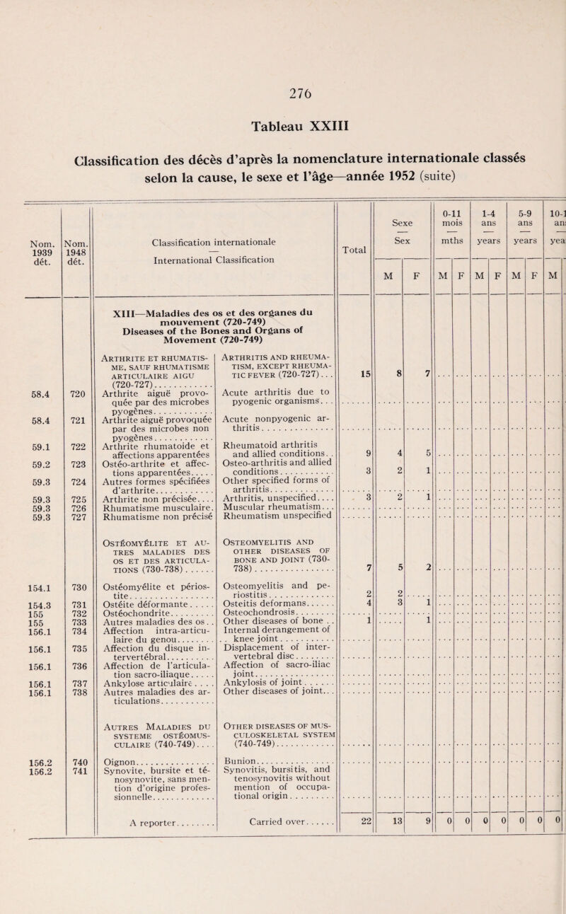 Tableau XXIII Classification des deces d’apres la nomenclature internationale classes selon la cause, le sexe et l’age—annee 1952 (suite) Nom. 1939 det. Nom. 1948 det. Classification internationale International Classification XIII—Maladies des os et des organes du mouvement (720-749) Diseases of the Bones and Organs of Movement (720-749) 58.4 720 58.4 721 59.1 722 59.2 723 59.3 724 59.3 725 59.3 726 59.3 727 154.1 730 154.3 731 155 732 155 733 156.1 734 156.1 735 156.1 736 156.1 737 156.1 738 156.2 740 156.2 741 Arthrite et rhumatis- ME, SAUF RHUMATISME ARTICULAIRE aigu (720-727). Arthrite aigue provo- quee par des microbes pyogenes. Arthrite aigue provoquee par des microbes non pyogenes. Arthrite rhumatoide et affections apparentees Osteo-arthrite et affec¬ tions apparentees. Autres formes specifiees d’arthrite. Arthrite non precisee.... Rhumatisme musculaire. Rhumatisme non precise OSTEOMYELITE ET AU¬ TRES MALADIES DES OS ET DES ARTICULA¬ TIONS (730-738). Osteomyelite et perios- tite. Osteite deformante. Osteochondrite. Autres maladies des os . Affection intra-articu- laire du genou. Affection du disque in¬ tervertebral . Affection de l’articula- tion sacro-iliaque. . . . Ankylose articulaire . . . Autres maladies des ar¬ ticulations. Autres Maladies du SYSTEME OSTEOMUS- culaire (740-749). . . Oignon.. Synovite, bursite et te- nosynovite, sans men¬ tion d’origine profes- sionnelle. A reporter. Arthritis and rheuma¬ tism, EXCEPT RHEUMA¬ TIC fever (720-727). . , Acute arthritis due to pyogenic organisms. . Acute nonpyogenic thritis. ar- Rheumatoid arthritis and allied conditions. . Osteo-arthritis and allied conditions. Other specified forms of arthritis. Arthritis, unspecified... . Muscular rheumatism.. . Rheumatism unspecified Osteomyelitis and OTHER DISEASES OF BONE AND JOINT (730- 738). Osteomyelitis and pe¬ riostitis . Osteitis deformans. Osteochondrosis. Other diseases of bone . Internal derangement of . . knee joint. Displacement of inter¬ vertebral disc. Affection of sacro-iliac joint. Ankylosis of joint. Other diseases of joint.. Other diseases of mus¬ culoskeletal SYSTEM (740-749). Bunion.. .. Synovitis, bursitis, and tenosynovitis without mention of occupa¬ tional origin. Carried over. Total 15 22 Sexe Sex 13 0-11 mois mths 1-4 ans years 5-9 ans years 10-1 an: yea;