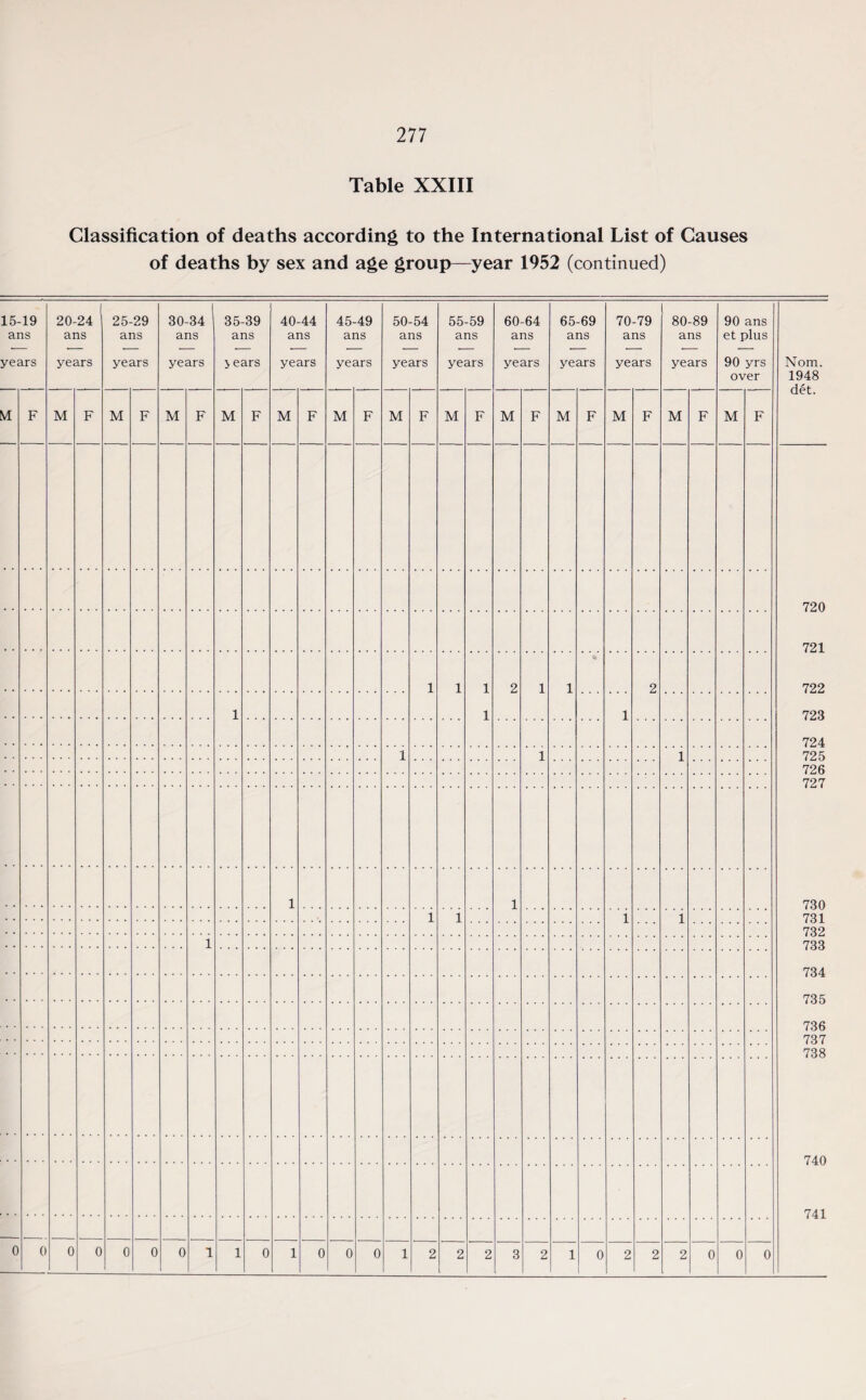 Table XXIII Classification of deaths according to the International List of Causes of deaths by sex and age group—year 1952 (continued) 15-19 ans years 20-24 1 ans years 25-29 ans years 30-34 ans years 35-39 ans > ears 40-44 ans years 45-49 ans years 50-54 ans years 55-59 ans years 60-64 ans years 65-69 ans years 70-79 ans years 80-89 ans years 90 ans et plus 90 yrs over Nom. 1948 det. M F M F M F M F M F M F M F M F M F M F M F M F M F M F 720 721 722 723 724 725 726 727 730 731 732 733 734 735 736 737 738 740 741 1 1 1 1 2 1 1 >* 2 1 1 1 1 1 1 1 1 1 1 1 1 0 0 0 0 0 0 0 1 1 0 1 0 0 0 1 2 2 2 3 2 1 0 2 2 2 0 0 0