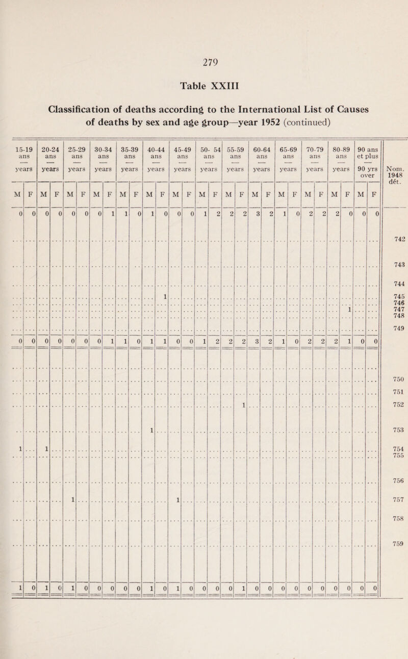 Table XXIII Classification of deaths according to the International List of Causes of deaths by sex and age group—year 1952 (continued) 15-19 ans years 20-24 ans years 25-29 ans years 30-34 ans years 35-39 ans years 40-44 ans years 45-49 ans years 50- 54 ans years 55-59 ans years 60-64 ans years 65-69 ans years 70-79 ans years 80 a ye -89 ns ars 90 ans et plus 90 yrs over Nom. 1948 det. M F M F M F M F M F M F M F M F M F M F M F M F M F M F 0 0 0 0 0 0 0 1 1 0 1 0 0 0 1 2 2 2 3 2 1 0 2 2 2 0 0 0 742 743 744 745 746 747 748 749 750 751 752 753 754 755 756 757 758 759 1 1 0 0 0 0 0 0 0 1 1 0 1 1 0 0 1 2 2 2 3 2 1 0 2 2 2 1 0 0 1 1 1 1 1 1 1 0 1 0 1 0 0 0 0 0 1 0 1 0 0 0 0 1 0 0 0 0 0 0 0 0 0 0