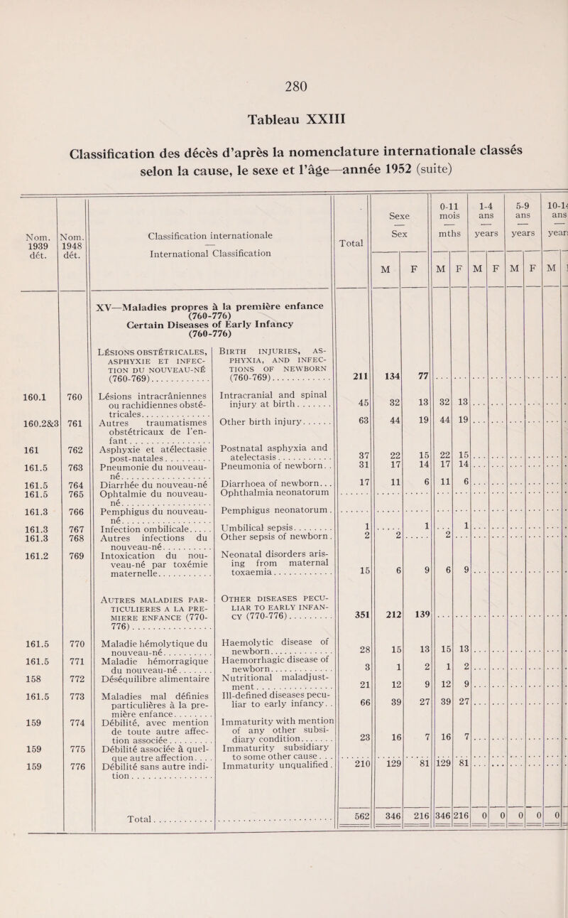 Tableau XXIII Classification des deces d’apres la nomenclature internationale classes selon la cause, le sexe et 1’age—annee 1952 (suite) Nom. 1939 det. Nom. 1948 det. 160.1 760 160.2&3 761 161 762 161.5 763 161.5 764 161.5 765 161.3 766 161.3 767 161.3 768 161.2 769 161.5 161.5 158 161.5 159 159 159 770 771 772 773 774 775 776 Classification internationale International Classification XV—Maladies propres a la premiere enfance (760-776) Certain Diseases of Early Infancy (760-776) Lesions obstetricales, ASPHYXIE ET INFEC¬ TION DU NOUVEAU-NE (760-769). Lesions intracraniennes ou rachidiennes obste¬ tricales. Autres traumatismes obstetricaux de l’en- fant. Asphyxie et atelectasie post-natales. Pneumonie du nouveau- ne. Diarrhee du nouveau-ne Ophtalmie du nouveau- ne. Pemphigus du nouveau- ne. Infection ombilicale. . . . Autres infections du nouveau-ne. Intoxication du nou¬ veau-ne par toxemie maternelle. Autres maladies par- TICULIERES A LA PRE¬ MIERE ENFANCE (770- 776). Maladie hemolytique du nouveau-ne. Maladie hemorragique du nouveau-ne. Desequilibre alimentaire Maladies mal definies particulieres a la pre¬ miere enfance. Debilite, avec mention de toute autre affec¬ tion associee . Debilite associee a quel- que autre affection. . . . Debilite sans autre indi- tion. Total. . Birth injuries, as¬ phyxia, AND INFEC¬ TIONS OF NEWBORN (760-769). Intracranial and spinal injury at birth. Other birth injury. Postnatal asphyxia and atelectasis. Pneumonia of newborn. Diarrhoea of newborn.. Ophthalmia neonatorum Pemphigus neonatorum Umbilical sepsis. Other sepsis of newborn Neonatal disorders aris¬ ing from maternal toxaemia. Other diseases pecu¬ liar to early infan¬ cy (770-776). Haemolytic disease of newborn. Haemorrhagic disease of newborn. Nutritional maladjust¬ ment . Ill-defined diseases pecu¬ liar to early infancy. Total Immaturity with mention of any other subsi¬ diary condition. Immaturity subsidiary to some other cause . . . Immaturity unqualified . 211 45 63 37 31 17 15 351 28 21 66 23 210 Sexe Sex 562 134 32 44 22 17 11 212 15 12 39 16 1.29 77 13 19 15 14 139 13 2 9 27 81 346 0-11 mois mths 32 44 22 17 11 216 15 1 12 39 16 129 346 13 19 15 14 1-4 ans years 13 2 9 27 81 216 5-9 ans years 10-L ans years