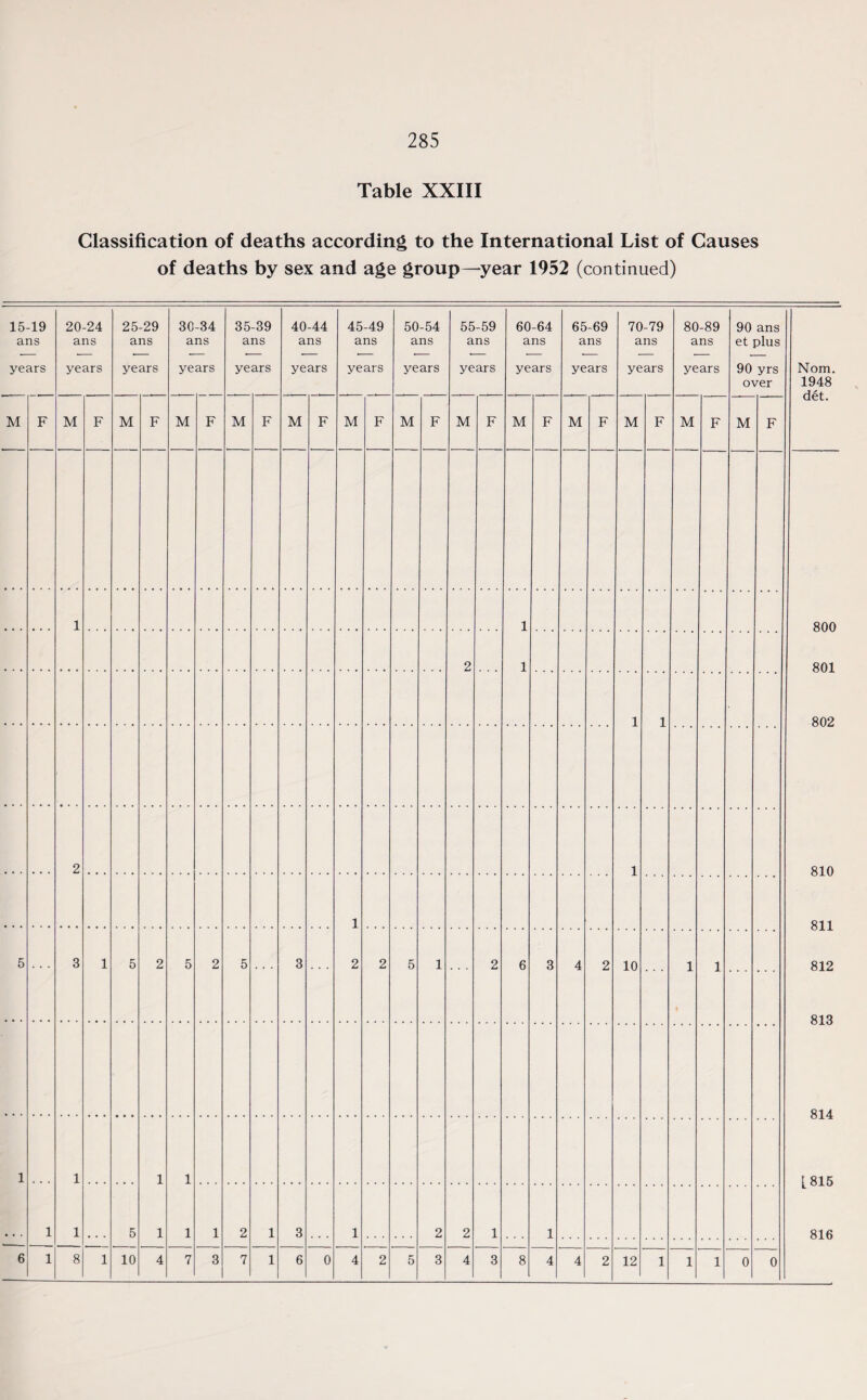 Table XXIII Classification of deaths according to the International List of Causes of deaths by sex and age group—year 1952 (continued) 15-19 ans years 20-24 ans years 25-29 ans years 30-34 ans years 35-39 ans years 40-44 ans years 45-49 ans years 50-54 ans years 55-59 ans years 60-64 ans years 65-69 ans years 70-79 ans years 80-89 ans years 90 ans et plus 90 yrs over Nom. 1948 det. M F M F M F M F M F M F M F M F M F M F M F M F M F M F 1 1 800 2 1 801 1 1 802 2 1 810 1 811 5 3 1 5 2 5 2 5 3 2 2 5 1 2 6 3 4 2 10 1 1 812 813 814 1 1 1 1 [ 815 1 1 5 1 1 1 2 1 3 1 2 2 1 1 816 6 1 8 10 4 7 3 7 1 6 0 4 2 5 3 4 3 8 4 4 2 12 1 1 1 0 0