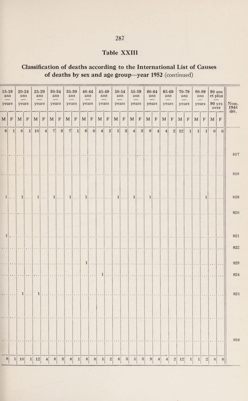 Table XXIII Classification of deaths according to the International List of Causes of deaths by sex and age group—year 1952 (continued) 15-19 ans years 20-24 ans years 25- ar yes 29 is irs 30-34 ans years 35- ai ye; 39 is irs 40- ar ye; 44 is irs 45- ai ye; 49 is irs 50-54 ans years 55- ai ye; 59 is irs 60- ai ye; 64 is irs 65- ai ye; 69 is irs 70-79 ans years 80-89 ans years 90 ans et plus 90 yrs over Nom. 1948 d£t. M F M F M F M F M F M F M F M F M F M F M F M F M F M F 6 1 8 1 10 4 7 3 7 1 6 0 4 2 5 3 4 3 8 4 4 2 12 1 1 1 0 0 817 818 819 820 821 822 823 824 825 830 1 1 1 1 1 1 .. . 1 1 1 1 1 1 1 1 1 8 1 10 1 12 4 8 3 8 1 8 0 5 2 6 3 5 3 9 4 4 2 12 1 1 9 0 0
