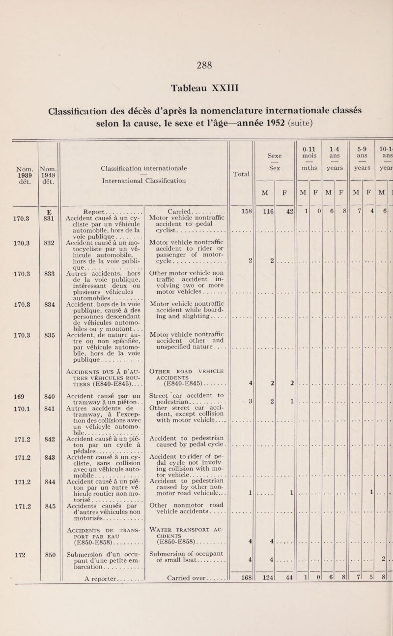 Tableau XXIII Classification des deces d’apres la nomenclature internationale classes selon la cause, le sexe et l’age—annee 1952 (suite) Nom. 1939 det. Nom. 1948 det. 170.3 170.3 170.3 170.3 170.3 169 170.1 171.2 171.2 171.2 171.2 172 E 831 832 833 834 835 840 841 842 843 844 845 850 Classification internationale International Classification Report. Accident cause aun cy- cliste par un vehicule automobile, hors de la voie publique. Accident cause a un mo- tocycliste par un ve¬ hicule automobile, hors de la voie publi¬ que. Autres accidents, hors de la voie publique, interessant deux ou plusieurs vehicules automobiles. Accident, hors de la voie publique, cause a des personnes descendant de vehicules automo¬ biles ou y montant. . Accident, de nature au¬ tre ou non specifiee, par vehicule automo¬ bile, hors de la voie publique. Accidents dus a d’au- TRES VEHICULES ROU- tiers (E840-E845).. . Accident cause par un tramway aun pieton. . Autres accidents de tramway, a l’excep- tion des collisions avec un vehicyle automo¬ bile. Accident cause a un pie- ton par un cycle a pedales. Accident cause a un cy- cliste, sans collision avec un vehicule auto¬ mobile . Accident cause a un pie- ton par un autre ve¬ hicule routier non mo¬ torise . Accidents causes par d’autres vehicules non motorises. Accidents de trans¬ port par EAU (E850-E858). Submersion d’un occu¬ pant d’une petite em- barcation. A reporter. Carried. Motor vehicle nontraffic accident to pedal cyclist. Motor vehicle nontraffic accident to rider or passenger of motor¬ cycle . Other motor vehicle non traffic accident in¬ volving two or more motor vehicles. Motor vehicle nontraffic accident while board¬ ing and alighting. Motor vehicle nontraffic accident other and unspecified nature Other road vehicle ACCIDENTS (E840-E845). Street car accident to pedestrian.. Other street car acci¬ dent, except collision with motor vehicle..... Accident to pedestrian caused by pedal cycle . Accident to rider of pe¬ dal cycle not involv¬ ing collision with mo¬ tor vehicle. Accident to pedestrian caused by other non¬ motor road vehicule.. . Other nonmotor road vehicle accidents. Water transport ac¬ cidents (E850-E858). Submersion of occupant of small boat. Carried over. Total 158 168 Sexe Sex 116 124 42 44 0-11 mois mths 1-4 ans years 5-9 ans years 7 5 10-1' ans year