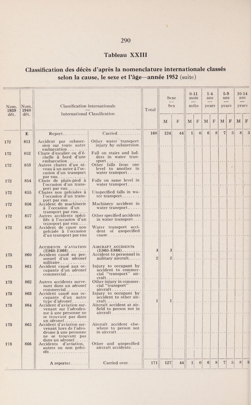 Tableau XXIII Classification des deces d’apres la nomenclature internationale classes selon la cause, le sexe et l’age—annee 1952 (suite) Nom. 1939 d£t. 1 Nom. 1948 det. Classification internationale International Classification Total Sexe Sex 0-11 mois mths 1-4 ans years 5-9 ans years 10-14 ans years M F M F M F M F M F E Report. Carried. 168 124 44 1 0 6 8 7 5 8 3 172 851 Accident par submer¬ sion sur toute autre ernharcation . Other water transport injury by submersion. 172 852 Chute d’escalier ou d’e- chelle a bord d’une emharratinn Fall on stairs and lad¬ ders in water tran¬ sport . 172 853 Autres chutes d’un ni¬ veau a un autre a l’oc- casion d'un transport par eau. Other falls from one level to another in water transnort • 172 854 Chute de plain-pied a 1’occasion d’un trans¬ port par eau. Falls on same level in water transnort 172 855 Chutes non precisees a l’occasion d’un trans¬ port par pan . Unspecified falls in wa¬ ter transport . 172 856 Accident de machinerie a l’occasion d’un transport par pan. Machinery accident in water transport. 172 857 Autres accidents speci¬ fies a l’occasion d’un transport par eau. Accident de cause non precisee a 1’occasion d’un transport par eau Other specified accidents in water transport. . . 172 858 Water transport acci¬ dent of unspecified c<i \ ] sc Accidents d’aviation fF860 E866) Aircraft accidents (E860-P2866). 3 3 173 860 Accident cause au per¬ sonnel d’un aeronef militaire. Accident to personnel in militarv aircraft 2 2 173 861 Accident cause aux oc¬ cupants d’un aeronef commercial . Injury to occupant by accident to commer¬ cial “transport” air- craft . 173 862 Autres accidents surve- nant dans un aeronef Other injury in commer¬ cial “transport” aircraft 173 863 Accident cause aux oc¬ cupants d’un autre Injury to occupant by accident to other air¬ craft 1 1 173 864 Accident d’aviation sur- venant sur l’aerodro- Aircraft accident at air¬ field to person not in aircraft se trouvant pas dans un aeronef. 173 865 Accident d’aviation sur- venant hors de l’aero- drome a une personne ne se trouvant pas dans un aeronef. Accidents d’aviation, autres ou non preci¬ ses . Aircraft accident else¬ where to person not in aircraft 173 866 Other and unspecified aircraft accidents _ i