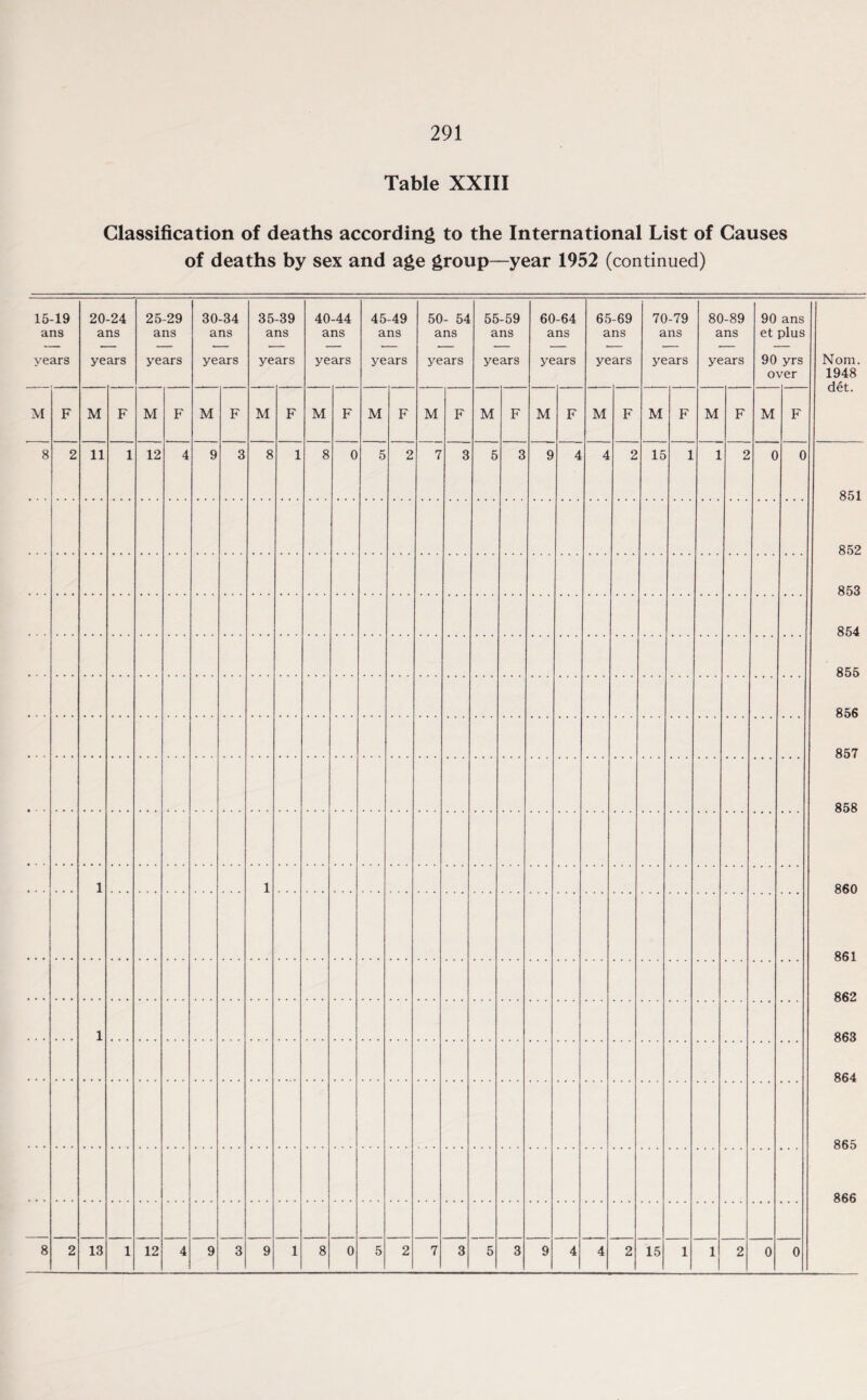 Table XXIII Classification of deaths according to the International List of Causes of deaths by sex and age group—year 1952 (continued) 15-19 ans years 20-24 ans years 25-29 ans years 30-34 ans years 35 a ye -39 ns ars 40-44 ans years 45-49 ans years 50- 54 ans years 55-59 ans years 60 a ye -64 ns ars 65 a ye -69 ns ars 70-79 ans years 80-89 ans years 90 et 90 O1 ans plus yrs /er Nom. 1948 det. M F M F M F M F M F M F M F M F M F M F M F M F M F M F 8 2 11 1 12 4 9 3 8 1 8 0 5 2 7 3 5 3 9 4 4 2 15 1 1 2 0 0 851 852 853 854 855 856 857 858 860 861 862 863 864 865 866 1 1 1 8 2 13 1 12 4 9 3 9 1 8 0 5 2 7 3 5 3 9 4 4 2 15 1 1 1 2 0 0