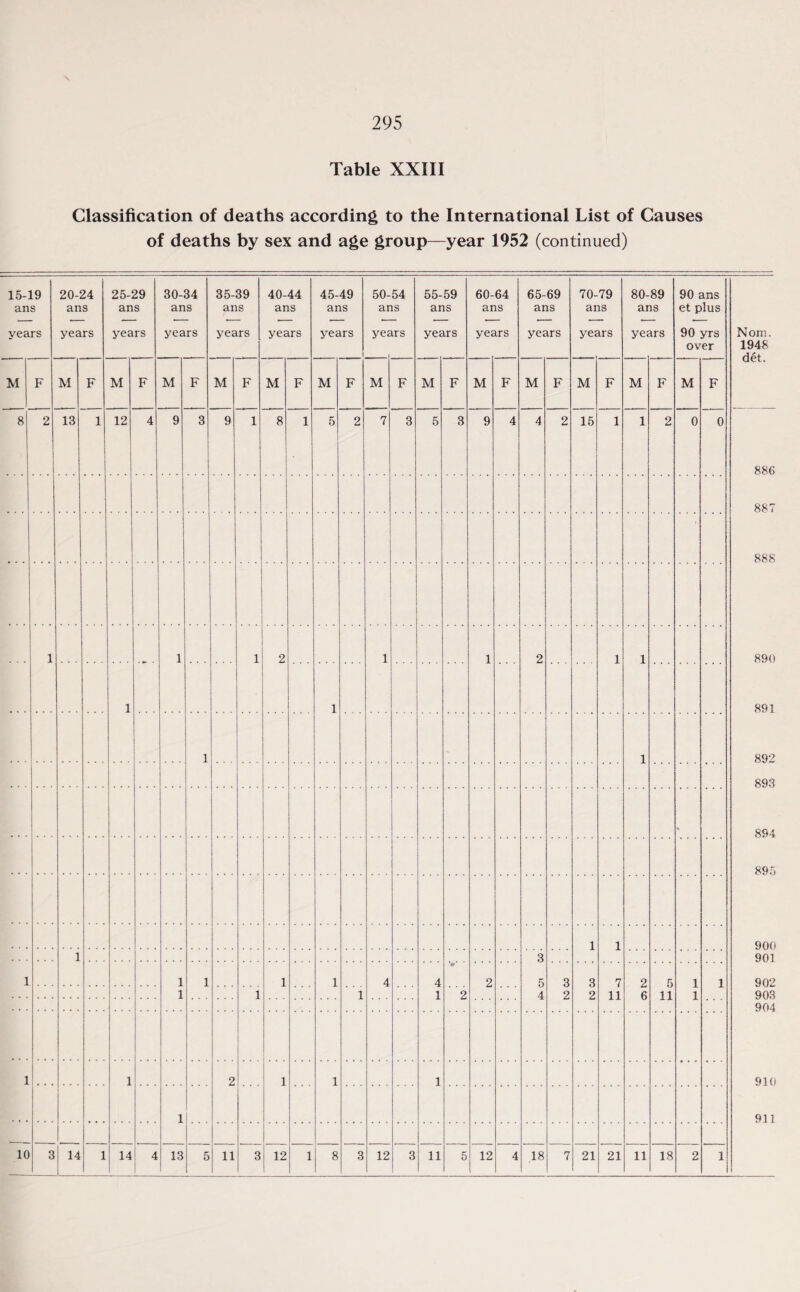 295 Table XXIII Classification of deaths according to the International List of Causes of deaths by sex and age group—year 1952 (continued) 15-19 ans 20-24 ans 25-29 ans 30-34 ans 35-39 ans 40-44 ans 45-49 ans 50-54 ans 55-59 ans 60-64 ans 65-69 ans 70-79 ans 80-89 ans 90 ans et plus years years years years years years years ye£ irs years ye£ irs years yej irs ye? irs 90 yrs over Noni. 1948 det. M F M F M F M F M F M F M F M F M F M F M F M F M F M F 8 2 13 1 12 4 9 3 9 1 8 1 5 2 7 3 5 3 9 4 4 2 15 1 1 2 0 0 886 887 888 1 1 1 2 1 1 2 1 1 890 1 1 891 1 1 892 . . . 893 894 895 1 1 900 1 3 901 1 1 1 1 1 4 4 2 5 3 3 7 2 5 1 1 902 1 1 1 1 2 4 2 2 11 6 11 1 903 904 1 1 2 1 1 1 910 1 911 1