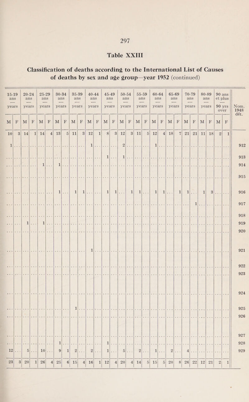 Table XXIII Classification of deaths according to the International List of Causes of deaths by sex and age group—year 1952 (continued) 15-19 ans years 20-24 ans years 25-29 ans years 30-34 ans years 35-39 ans years 40-44 ans years 45-49 ans years 50-54 ans years 55-59 ans years 60-64 ans years 65-69 ans years 70-79 ans years 80-89 ans years 90 ans et plus 90 yrs over M F M F M F M F M F M F M F M F M F M F M F M F M F M F 10 1 3 14 1 14 4 13 5 11 3 12 1 1 8 3 12 2 1 3 11 5 12 1 4 18 7 21 21 11 18 2 1 1 1 1 1 1 1 1 1 1 1 1 1 1 1 1 1 3 1 1 1 1 1 9 1 1 12 5 10 1 2 2 5 2 1 2 4 23 3 20 1 26 4 25 6 15 4 16 1 12 4 20 4 14 5 15 5 20 8 26 22 12 21 2 1 Nom. 1948 det. 912 913 914 915 916 917 918 919 920 921 922 923 924 925 926 927 928 929
