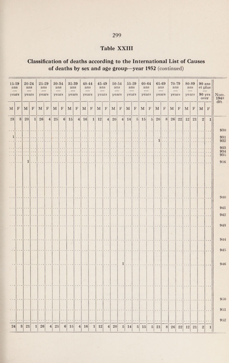 299 Table XXIII Classification of deaths according to the International List of Causes of deaths by sex and age group—year 1952 (continued) 15-19 ans years 20-24 ans years 25-29 ans years 30-34 ans years 35-39 ans years 40- ar ye; 44 is irs 45-49 ans years 50-54 ans years 55- ai ye; 59 is irs 60- at ye; 64 is irs 65- ai ye; 69 is irs 70-79 ans years 80-89 ans years 90 ans et plus 90 yrs over Nom. 1948 det. M F M F M F M F M F M F M F M F M F M F M F M F M F M F 23 3 20 1 26 4 25 6 15 4 16 1 12 4 20 4 14 5 15 5 20 8 26 22 12 21 2 1 930 931 932 933 1 1 934 935 936 940 941 942 943 944 945 946 950 951 952 1 1