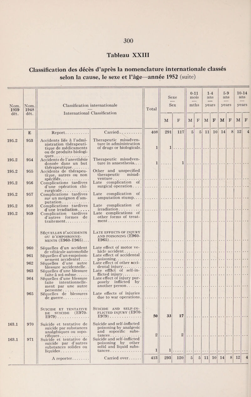 300 Tableau XXIII Classification des deces d’apres la nomenclature internationale classes selon la cause, le sexe et l’age—annee 1952 (suite) Sexe 0-11 mois 1-4 ans 5-9 ans 10-14 ans Nom. 1939 Nom. 1948 det. Classification internationale International Classification Total Sex mths years years years det. M F M F M F M F M F E 953 Rpport . . Carried. 408 291 117 5 5 11 10 14 8 12 4 195.2 Accidents lies a l’admi- nistration therapeuti- tique de medicaments ou de produits biologi- ques. Therapeutic misadven¬ ture in administration of drugs or biologicals. 1 1 195.2 954 Accidents de l’anesthesie donnee dans un but therapeutique. Accidents de therapeu¬ tique, autres ou non Therapeutic misadven¬ ture in anaesthesia.. . . Other and unspecified therapeutic misad¬ venture 1 1 195.2 955 195.2 956 Complications tardives d’une operation chi- rureicale . Late complication of siirfnrql oneration 195.2 957 Complications tardives sur un moignon d’am- putation. Late complication of nrrmntatinn stumn 195.2 958 Complications tardives Late complication of irradiation 195.2 959 Complication tardives d’autres formes de Late complications of other forms of treat- men f Sequelles d’accidents ou d’empoisonne- Late effects of injury AND POISONING (E960- E965) 960 Sequelles d’un accident de vehicule automobile Sequelles d’un empoison- nement accidentel.... Sequelles d’une autre blessure accidentelle. . Sequelles d’une blessure Late effect of motor ve- hirlp arridpnt 961 Late effect of accidental 962 Late effect of other acci- 963 Late eff3ct of self-in- 964 Sequelles d’une blessure faite intentionnelle- ment par une autre personne. Late effect of injury pur¬ posely inflicted by 965 Sequelles de blessures Late effects of injuries due to war operations. Suicide and self-in¬ flicted injury (E970- E979) . Suicide et tentative de suicide (E970- FQ79f 50 33 17 163.1 970 Suicide et tentative de suicide par substances analgesiques ou sopo- Suicide and self-inflicted poisoning by analgesic and soporific subs- tanrps . 2 2 163.1 971 Suicide et tentative de suicide par d’autres substances solides ou Suicide and self-inflicted poisoning by other solid and liquid subs- tanrps 1 1