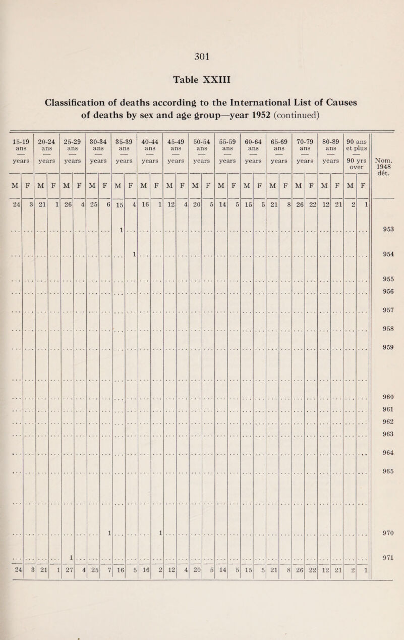 301 Table XXIII Classification of deaths according to the International List of Causes of deaths by sex and age group—year 1952 (continued) 15-19 ans years 20-24 ans years 25-29 ans years 30-34 ans years 35-39 ans years 40-44 ans years 45-49 ans years 50-54 ans years 55-59 ans years 60-64 ans years 65-69 ans years 70-79 ans years 80-89 ans years 90 ans et plus 90 yrs over Nom. 1948 det. M F M F M F M F M F M F M F M F M F M F M F M F M F M F 24 3 21 1 26 4 25 6 15 1 4 16 1 12 4 20 5 14 5 15 5 21 8 26 22 12 21 2 1 953 954 955 956 957 958 959 960 961 962 963 964 965 970 971 1 1 1 1