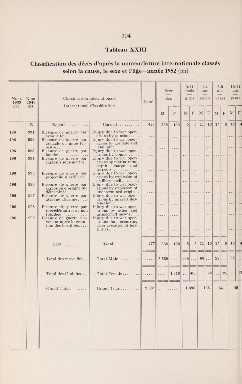 Tableau XXIII Classification des deces d’apres la nomenclature internationale classes selon la cause, le sexe et l’age—annee 1952 (fin) Sexe 0-11 mois 1-4 ans 5-9 ans 10-14 ans Nom. 1939 det. Nom. 1948 det. Classification internationale International Classification Total Sex mths years years years M F M F M F M F M F E Report. Carried. 477 339 139 5 5 11 10 15 8 12 4 196 991 Blessure de guerre par arme a fen . Injury due to war oper¬ ations by gunshot.... 196 992 Blessure de guerre par grenade ou mine ter- restre Injury due to war oper¬ ations by grenade and land mine. 196 993 Blessure de guerre par hnmhe Injury due to war oper¬ ations by bomb. 196 994 Blessure de guerre par explosifs sous-marins. . Injury due to war oper¬ ations by marine mine, depth charge and torpedo . 196 995 Blessure de guerre par projectile d’artillerie. . Injury due to war oper¬ ations by explosion of artillery shell. 196 996 Blessure de guerre par explosion d’origine in- Hpfprm inpp Injury due to war oper¬ ations by explosion of undetermined origin. . 196 997 Blessure de guerre par attaque aerienne. Injury due to war oper¬ ations by aircraft des- trurtion . 196 998 Blessure de guerre par procedes autres ou non Injury due to war oper¬ ations by other and unspecified means 196 999 Blessure de guerre sur- venant apres la cessa¬ tion des hostilites. Injury due to war oper¬ ations but occurring after cessation of hos- Total. Total. 477 338 139 5 5 11 10 15 8 12 4 Total des masculins... Total Male. 5,569 635 68 29 32 Total des feminins.. . . Total Female. 4,318 460 58 25 17 Grand Total. , Grand Total. 9,887 1.095 126 54 49