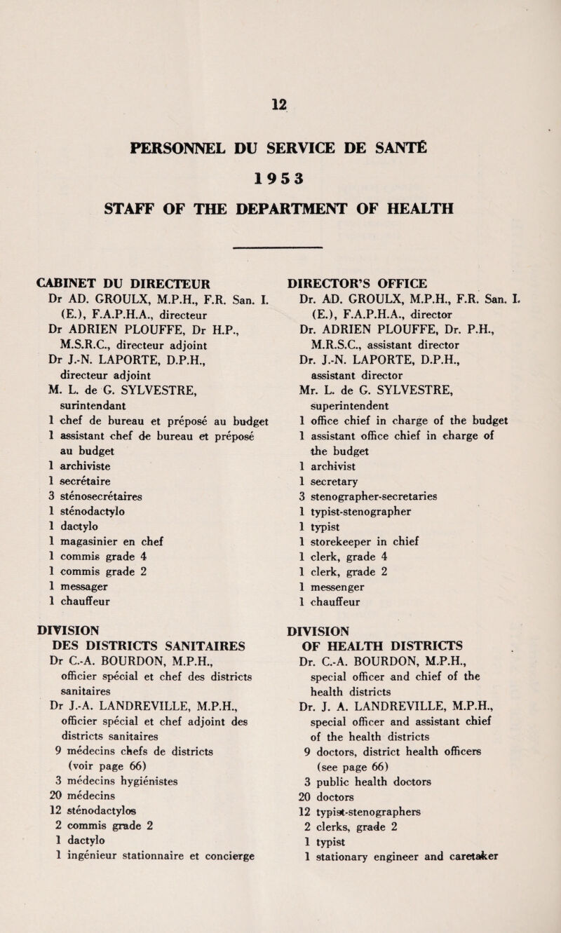 PERSONNEL DU SERVICE DE SANTE 1953 STAFF OF THE DEPARTMENT OF HEALTH CABINET DU DIRECTEUR Dr AD. GROULX, F.R. San. I. (E.), F.A.P.H.A., directeur Dr ADRIEN PLOUFFE, Dr H.P., M.S.R.C., directeur adjoint Dr J.-N. LAPORTE, D.P.H., directeur adjoint M. L. de G. SYLVESTRE, surintendant 1 chef de bureau et prepose au budget 1 assistant chef de bureau et prepose au budget 1 archiviste 1 secretaire 3 stenosecretaires 1 stenodactylo 1 dactylo 1 magasinier en chef 1 commis grade 4 1 commis grade 2 1 messager 1 chauffeur DIVISION DES DISTRICTS SANITAIRES Dr C.-A. BOURDON, M.P.H., officier special et chef des districts sanitaires Dr J.-A. LANDREVILLE, M.P.H., officier special et chef adjoint des districts sanitaires 9 medecins chefs de districts (voir page 66) 3 medecins hygienistes 20 medecins 12 stenodactylos 2 commis grade 2 1 dactylo 1 ingenieur stationnaire et concierge DIRECTOR’S OFFICE Dr. AD. GROULX, M.P.H., F.R. San. I. (E.), F.A.P.H.A., director Dr. ADRIEN PLOUFFE, Dr. P.H., M.R.S.C., assistant director Dr. J.-N. LAPORTE, D.P.H., assistant director Mr. L. de G. SYLVESTRE, superintendent 1 office chief in charge of the budget 1 assistant office chief in charge of the budget 1 archivist 1 secretary 3 stenographer-secretaries 1 typist-stenographer 1 typist 1 storekeeper in chief 1 clerk, grade 4 1 clerk, grade 2 1 messenger 1 chauffeur DIVISION OF HEALTH DISTRICTS Dr. C.-A. BOURDON, M.P.H., special officer and chief of the health districts Dr. J. A. LANDREVILLE, M.P.H., special officer and assistant chief of the health districts 9 doctors, district health officers (see page 66) 3 public health doctors 20 doctors 12 typist-stenographers 2 clerks, grade 2 1 typist 1 stationary engineer and caretaker