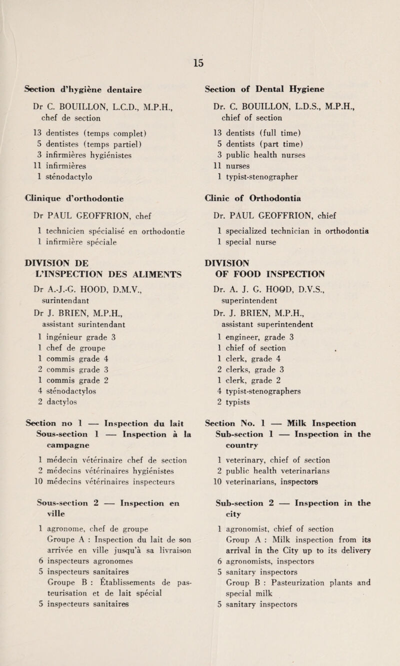 Section d’hygiene dentaire Dr C. BOUILLON, L.C.D., chef de section 13 dentistes (temps complet) 5 dentistes (temps partiel) 3 infirmieres hygienistes 11 infirmieres 1 stenodactylo Clinique d’orthodontie Dr PAUL GEOFFRION, chef 1 technicien specialise en orthodontie 1 infirmiere speciale DIVISION DE L’INSPECTION DES ALIMENTS Dr A.-J.-G. HOOD, D.M.V., surintendant Dr J. BRIEN, M.P.H., assistant surintendant 1 ingenieur grade 3 1 chef de groupe 1 commis grade 4 2 commis grade 3 1 commis grade 2 4 stenodactylos 2 dactylos Section no 1 — Inspection du lait Sous-section 1 — Inspection a la campagne 1 medecin veterinaire chef de section 2 medecins veterinaires hygienistes 10 medecins veterinaires inspecteurs Sous-section 2 — Inspection en ville 1 agronome, chef de groupe Groupe A : Inspection du lait de son arrivee en ville jusqu’a sa livraison 6 inspecteurs agronomes 5 inspecteurs sanitaires Groupe B : Etablissements de pas¬ teurisation et de lait special 5 inspecteurs sanitaires Section of Dental Hygiene Dr. C. BOUILLON, L.D.S., M.P.H, chief of section 13 dentists (full time) 5 dentists (part time) 3 public health nurses 11 nurses 1 typist-stenographer Clinic of Orthodontia Dr. PAUL GEOFFRION, chief 1 specialized technician in orthodontia 1 special nurse DIVISION OF FOOD INSPECTION Dr. A. J. G. HOOD, D.V.S., superintendent Dr. J. BRIEN, M.P.H., assistant superintendent 1 engineer, grade 3 1 chief of section 1 clerk, grade 4 2 clerks, grade 3 1 clerk, grade 2 4 typist-stenographers 2 typists Section No. 1 — Milk Inspection Sub-section 1 — Inspection in the country 1 veterinary, chief of section 2 public health veterinarians 10 veterinarians, inspectors Sub-section 2 — Inspection in the city 1 agronomist, chief of section Group A : Milk inspection from its arrival in the City up to its delivery 6 agronomists, inspectors 5 sanitary inspectors Group B : Pasteurization plants and special milk 5 sanitary inspectors