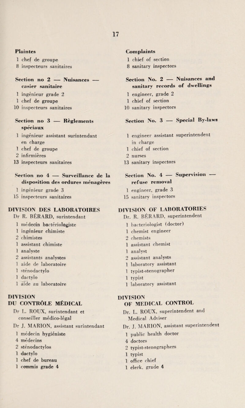 Plaintes 1 chef de groupe 8 inspecteurs sanitaires Section no 2 — Nuisances — easier sanitaire 1 ingenieur grade 2 1 chef de groupe 10 inspecteurs sanitaires Section no 3 — Reglements speciaux 1 ingenieur assistant surintendant en charge 1 chef de groupe 2 infirmieres 13 inspecteurs sanitaires Section no 4 — Surveillance de la disposition des ordures menageres 1 ingenieur grade 3 15 inspecteurs sanitaires DIVISION DES LABORATOIRES Dr R. BERARD, surintendant 1 medecin bacteriologiste 1 ingenieur chimiste 2 chimistes 1 assistant chimiste 1 analyste 2 assistants analystes 1 aide de laboratoire 1 stenodactylo 1 dactylo 1 aide au laboratoire DIVISION DU CONTR0LE MEDICAL Dr L. ROUX, surintendant et conseiller medico-legal Dr J. MARION, assistant surintendant 1 medecin hygieniste 4 medecins 2 stenodactylos 1 dactylo 1 chef de bureau 1 coromis grade 4 Complaints 1 chief of section 8 sanitary inspectors Section No. 2 — Nuisances and sanitary records of dwellings 1 engineer, grade 2 1 chief of section 10 sanitary inspectors Section No. 3 — Special By-laws 1 engineer assistant superintendent in charge 1 chief of section 2 nurses 13 sanitary inspectors Section No. 4 — Supervision — refuse removal 1 engineer, grade 3 15 sanitary inspectors DIVISION OF LABORATORIES Dr. R. BERARD, superintendent 1 bacteriologist (doctor) 1 chemist engineer 2 chemists 1 assistant chemist 1 analyst 2 assistant analysts 1 laboratory assistant 1 typist-stenographer 1 typist 1 laboratory assistant mVTSTON OF MEDICAL CONTROL Dr. L. ROUX, superintendent and Medical Adviser Dr. J. MARION, assistant superintendent 1 public health doctor 4 doctors 2 typist-stenographers 1 typist 1 office chief 1 clerk, grade 4