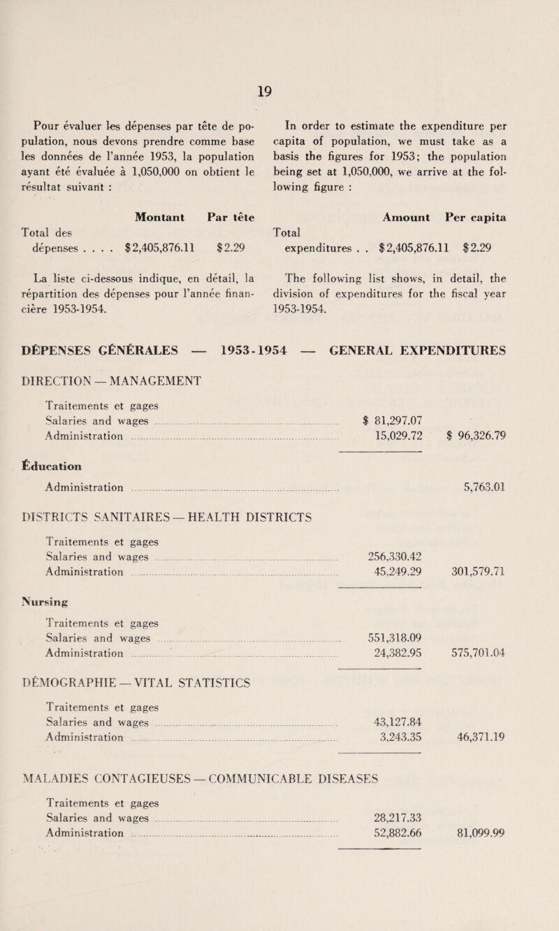 Pour evaluer les depenses par tete de po¬ pulation, nous devons prendre comme base les donnees de l’annee 1953, la population ayant ete evaluee a 1,050,000 on obtient le resultat suivant : Montant Par tete Total des depenses .... $2,405,876.11 $2.29 La liste ci-dessous indique, en detail, la repartition des depenses pour l’annee finan- ciere 1953-1954. In order to estimate the expenditure per capita of population, we must take as a basis the figures for 1953; the population being set at 1,050,000, we arrive at the fol¬ lowing figure : Amount Per capita Total expenditures . . $2,405,876.11 $2.29 The following list shows, in detail, the division of expenditures for the fiscal year 1953-1954. DEPENSES GENERALES — 1953-1954 — GENERAL EXPENDITURES DIRECTION — MANAGEMENT Traitements et gages Salaries and wages . . $ 81,297.07 Administration ___ __- 15,029.72 $ 96,326.79 Education Administration ..*. .. 5,763.01 DISTRICTS SANITAIRES — HEALTH DISTRICTS 256,330.42 45,249.29 301,579.71 Traitements et gages Salaries and wages Administration . Nursing Traitements et gages Salaries and wages . ..... . ..... . 551,318.09 Administration . . . 24,382.95 575,701.04 DEMOGRAPHY — VITAL STATISTICS Traitements et gages Salaries and wages ....... 43,127.84 Administration .... 3,243.35 46,371.19 MALADIES CONTAGIEUSES — COMMUNICABLE DISEASES 28,217.33 52,882.66 Traitements et gages Salaries and wages . Administration . 81,099.99