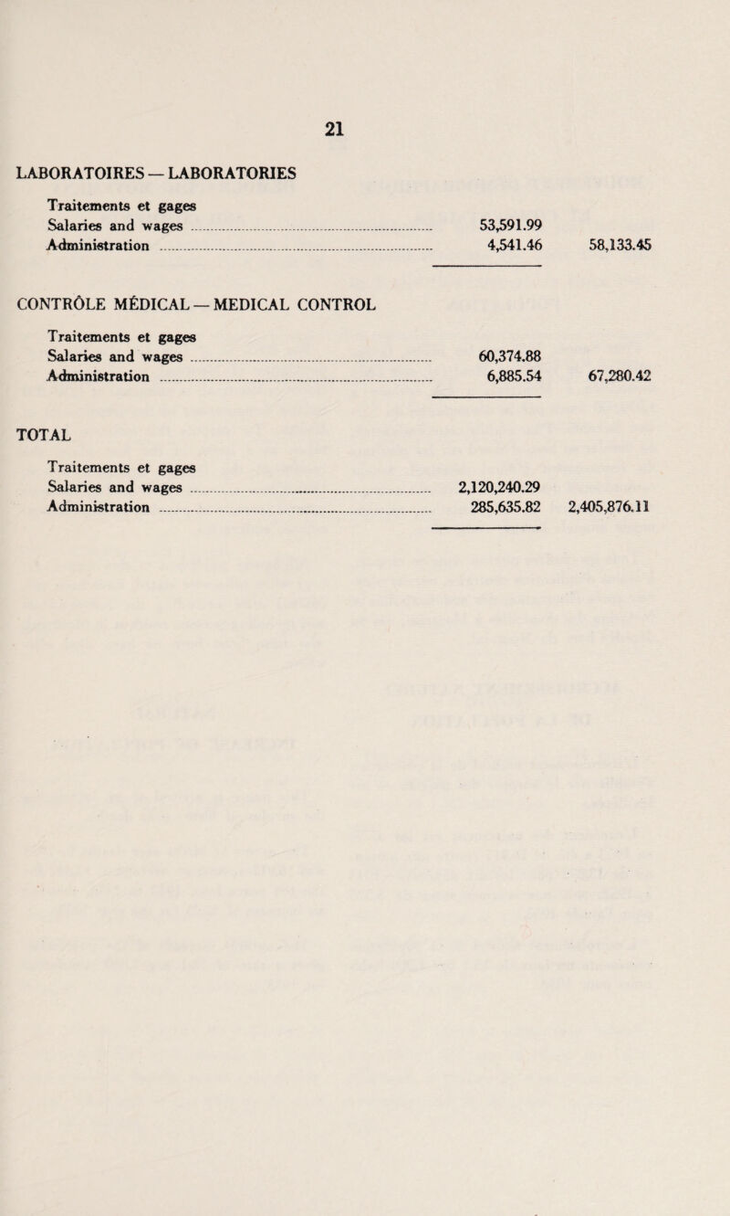 LABOR ATOI RES — LABORATORIES Traitements et gages Salaries and wages .. 53,591.99 Administration . 4,541.46 CONTROLE MEDICAL — MEDICAL CONTROL Traitements et gages Salaries and wages . 60,374.88 Administration . 6,885.54 TOTAL Traitements et gages Salaries and wages . 2,120,240.29 Administration . 285,635.82 58,133.45 67,280.42 2,405,876.11