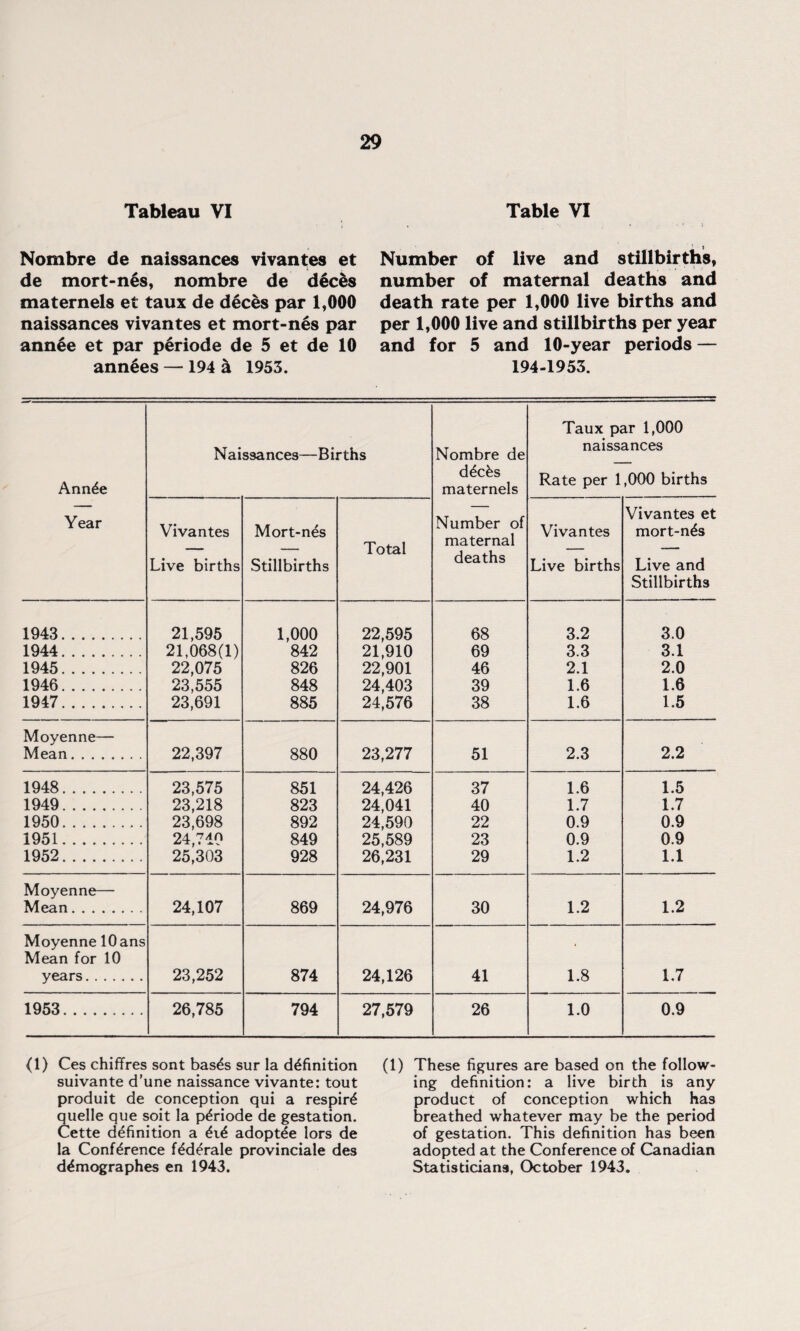 Tableau VI Nombre de naissances vivantes et de mort-nes, nombre de d6ces maternels et taux de deces par 1,000 naissances vivantes et mort-nes par annee et par periode de 5 et de 10 annees — 194 a 1953. Table VI Number of live and stillbirths, number of maternal deaths and death rate per 1,000 live births and per 1,000 live and stillbirths per year and for 5 and 10-year periods — 194-1953. Ann£e Naissances—Births Nombre de ddc&s maternels Taux par 1,000 naissances Rate per 1,000 births Year Vivantes Live births Mort-n^s Stillbirths Total Number of maternal deaths Vivantes Live births Vivantes et mort-n^s Live and Stillbirths 1943. 21,595 1,000 22,595 68 3.2 3.0 1944. 21,068(1) 842 21,910 69 3.3 3.1 1945. 22,075 826 22,901 46 2.1 2.0 1946. 23,555 848 24,403 39 1.6 1.6 1947. 23,691 885 24,576 38 1.6 1.5 Moyenne— Mean. 22,397 880 23,277 51 2.3 2.2 1948. 23,575 851 24,426 37 1.6 1.5 1949. 23,218 823 24,041 40 1.7 1.7 1950. 23,698 892 24,590 22 0.9 0.9 1951. 24,710 849 25,589 23 0.9 0.9 1952. 25,303 928 26,231 29 1.2 1.1 Moyenne— Mean. 24,107 869 24,976 30 1.2 1.2 Moyenne lOans Mean for 10 years. 23,252 874 24,126 41 1.8 1.7 1953. 26,785 794 27,579 26 1.0 0.9 (1) Ces chiffres sont bas£s sur la definition suivante d’une naissance vivante: tout produit de conception qui a respire quelle que soit la periode de gestation. Cette definition a eie adoptle lors de la Conference federale provinciale des demographes en 1943. (1) These figures are based on the follow¬ ing definition: a live birth is any product of conception which has breathed whatever may be the period of gestation. This definition has been adopted at the Conference of Canadian Statisticians, October 1943.