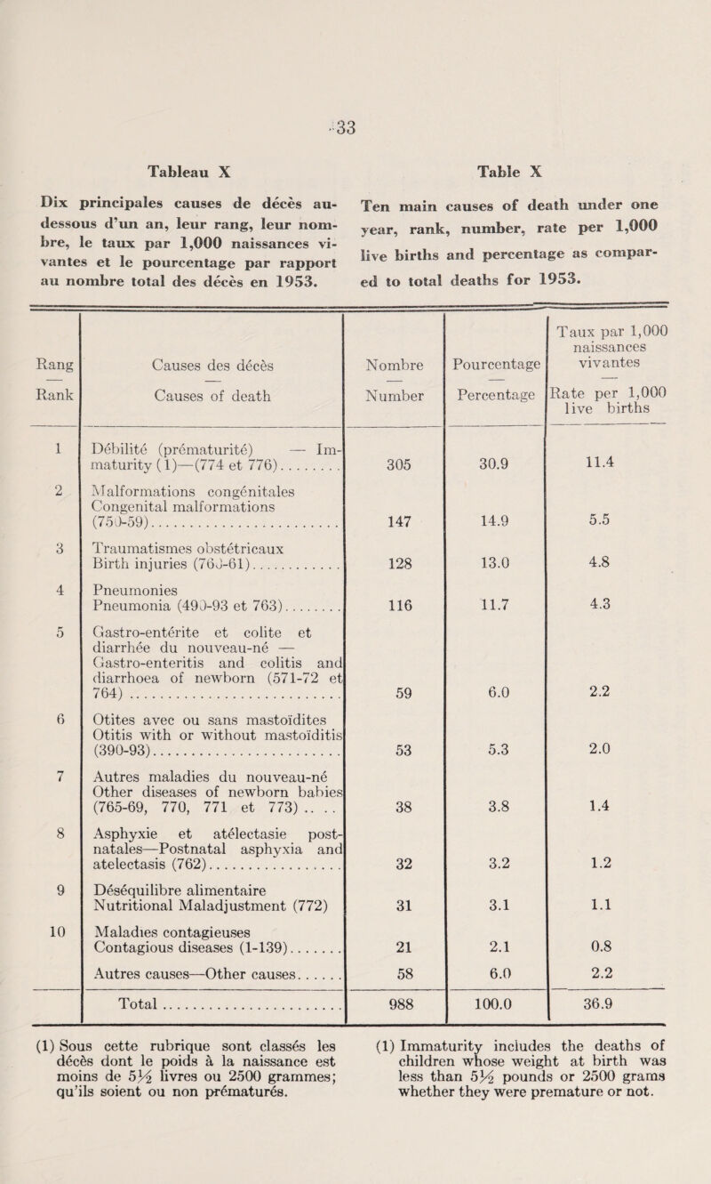 Dix principales causes de deces au- dessous d’rni an, leur rang, leur nom¬ bre, le taux par 1,000 naissances vi- vantes et le pourcentage par rapport au nombre total des deces en 1953. Ten main causes of death under one year, rank, number, rate per 1,000 live births and percentage as compar¬ ed to total deaths for 1953. Rang Rank Causes des deeds Causes of death Nombre Number Pourcentage Percentage Taux par 1,000 naissances viv antes Rate per 1,000 live births 1 Debilite (prematurite) — Im¬ maturity (1)—-(774 et 776). 305 30.9 11.4 2 Malformations congenitales Congenital malformations (750-59). 147 14.9 5.5 3 Traumatismes obstetricaux Birth injuries (760-61). 128 13.0 4.8 4 Pneumonies Pneumonia (490-93 et 763). 116 11.7 4.3 5 Gastro-enterite et colite et diarrhee du nouveau-ne — G astro-enteritis and colitis and diarrhoea of newborn (571-72 et 764).. 59 6.0 2.2 6 Otites avec ou sans mastoidites Otitis with or without mastoiditis (390-93). 53 5.3 2.0 7 Autres maladies du nouveau-ne Other diseases of newborn babies (765-69, 770, 771 et 773) .... 38 3.8 1.4 8 Asphyxie et atelectasie post- natales—Postnatal asphyxia and atelectasis (762).. 32 3.2 1.2 9 Desequilibre alimentaire Nutritional Maladjustment (772) 31 3.1 1.1 10 Maladies contagieuses Contagious diseases (1-139). 21 2.1 0.8 Autres causes—Other causes. 58 6.0 2.2 Total. 988 100.0 36.9 . (1) Sous cette rubrique sont classes les ddcds dont le poids k la naissance est moms de 53^ livres ou 2500 grammes; qu’ils soient ou non prdmaturds. (1) Immaturity includes the deaths of children whose weight at birth was less than 5}^ pounds or 2500 grams whether they were premature or not.