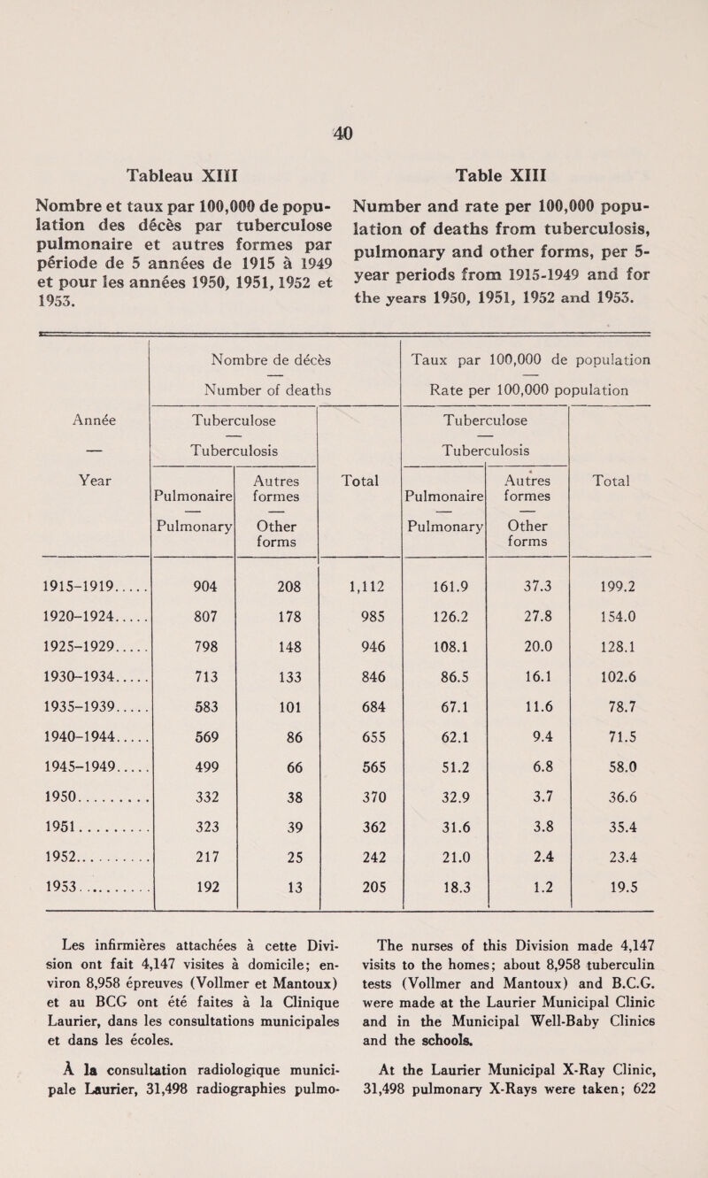 Tableau XIII Nombre et taux par 100,000 de popu¬ lation des deces par tuberculose pulmonaire et autres formes par periode de 5 arniees de 1915 a 1949 et pour les annees 1950, 1951, 1952 et 1955. Table XIII Number and rate per 100,000 popu¬ lation of deaths from tuberculosis, pulmonary and other forms, per 5- year periods from 1915-1949 and for the years 1950, 1951, 1952 and 1953. Ann6e Year Nombre de d6cbs Number of deaths Taux par 100,000 de population Rate per 100,000 population Tuberculose Tuberculosis Total Tuber Tuberc culose ;ulosis Total Pulmonaire Pulmonary Autres formes Other forms Pulmonaire Pulmonary 4 Autres formes Other forms 1915-1919. 904 208 1,112 161.9 37.3 199.2 1920-1924. 807 178 985 126.2 27.8 154.0 1925-1929. 798 148 946 108.1 20.0 128.1 1930-1934. 713 133 846 86.5 16.1 102.6 1935-1939. 583 101 684 67.1 11.6 78.7 1940-1944. 569 86 655 62.1 9.4 71.5 1945-1949. 499 66 565 51.2 6.8 58.0 1950. 332 38 370 32.9 3.7 36.6 1951. 323 39 362 31.6 3.8 35.4 1952. 217 25 242 21.0 2.4 23.4 1953. 192 13 205 18.3 1.2 19.5 Les infirmieres attachees a cette Divi¬ sion ont fait 4,147 visiles a domicile; en¬ viron 8,958 epreuves (Vollmer et Mantoux) et au BCG ont ete faites a la Clinique Laurier, dans les consultations municipales et dans les ecoles. A la consultation radiologique munici- pale Laurier, 31,498 radiographies pulmo- The nurses of this Division made 4,147 visits to the homes; about 8,958 tuberculin tests (Vollmer and Mantoux) and B.C.G. were made at the Laurier Municipal Clinic and in the Municipal Well-Baby Clinic6 and the schools. At the Laurier Municipal X-Ray Clinic, 31,498 pulmonary X-Rays were taken; 622