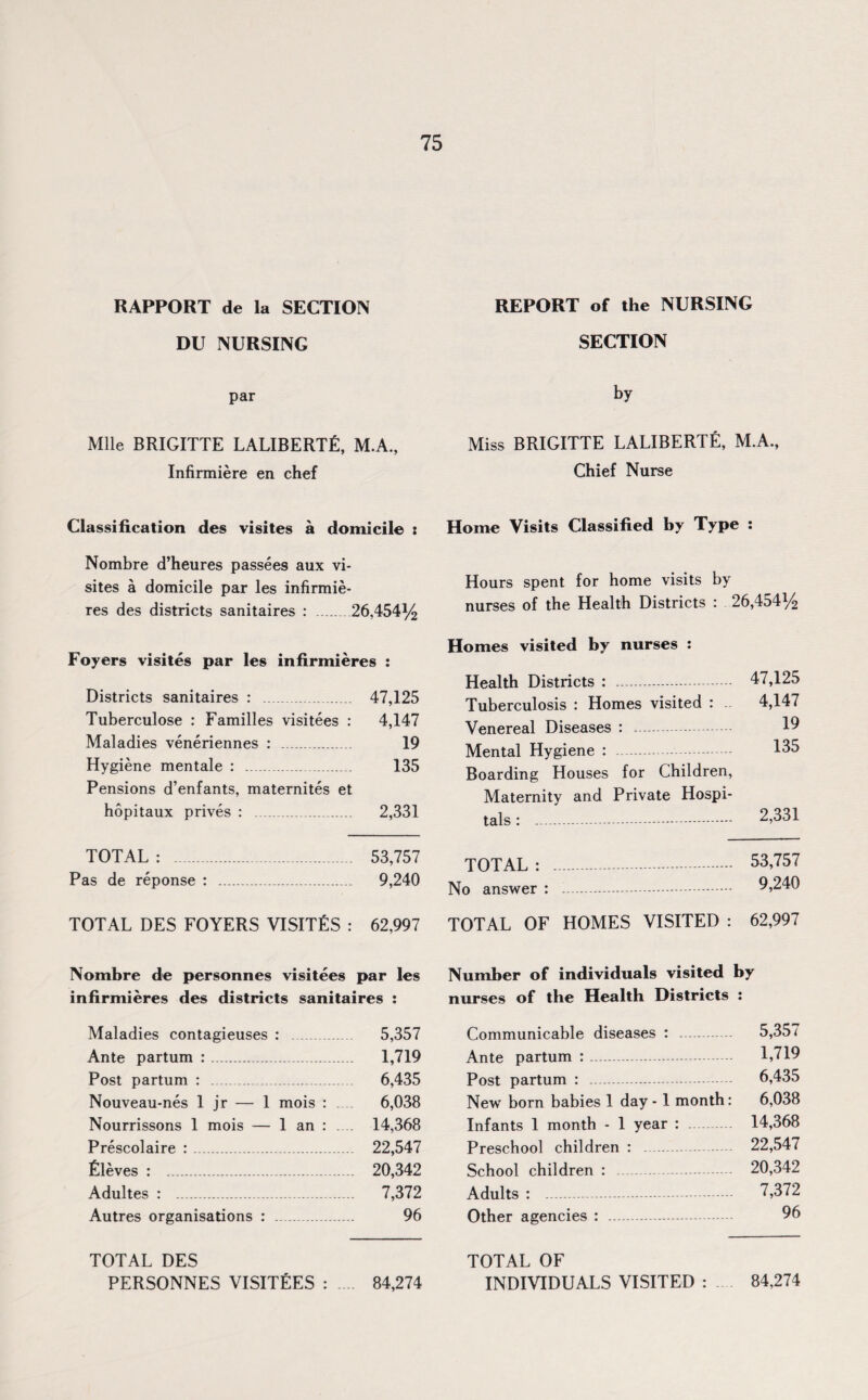 RAPPORT de la SECTION DU NURSING par Mile BRIGITTE LALIBERTf], M.A., Infirmiere en chef Classification des visites a domicile : Nombre d’heures passees aux vi¬ sites a domicile par les infirmie- res des districts sanitaires : .26,454*4 Foyers visites par les infirmieres : Districts sanitaires : . 47,125 Tuberculose : Families visitees : 4,147 Maladies veneriennes : .. 19 Hygiene mentale : ___.._ 135 Pensions d’enfants, maternites et hopitaux prives : . 2,331 TOTAL : . . 53,757 Pas de reponse : ___ 9,240 TOTAL DES FOYERS VISITES : 62,997 Nombre de personnes visitees par les infirmieres des districts sanitaires : Maladies contagieuses : . 5,357 Ante partum :. 1,719 Post partum : .. 6,435 Nouveau-nes 1 jr — 1 mois : .... 6,038 Nourrissons 1 mois — 1 an : .... 14,368 Prescolaire :. 22,547 Sieves : . 20,342 Adultes : . 7,372 Autres organisations : .. 96 TOTAL DES PERSONNES VISITEES : .... 84,274 REPORT of the NURSING SECTION by Miss BRIGITTE LALIBERTE, M.A., Chief Nurse Home Visits Classified by Type : Hours spent for home visits by nurses of the Health Districts : 26,454*4 Homes visited by nurses : Health Districts : . 47,125 Tuberculosis : Homes visited : 4,147 Venereal Diseases : - 19 Mental Hygiene : 135 Boarding Houses for Children, Maternity and Private Hospi- TOTAL : . . 53,757 No answer : .. 9,240 TOTAL OF HOMES VISITED : 62,997 Number of individuals visited by nurses of the Health Districts : Communicable diseases : 5,357 Ante partum :. 1,719 Post partum : .. 6,435 New born babies 1 day -1 month: 6,038 Infants 1 month - 1 year : 14,368 Preschool children : . 22,547 School children : ... 20,342 Adults : . 7,372 Other agencies : 96 TOTAL OF INDIVIDUALS VISITED : 84,274