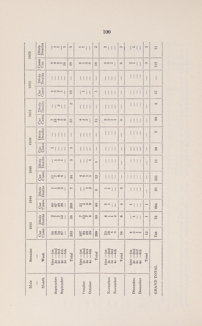 .953 ! a3 cn -Q -CD o o3 v® 0) QQ | l-Hl-l | rH CO 1 1 N 1 1 1 <N 1- 1 1 rH rH rH Cases Cas GO 00 C5N CD rH 48 00 y-i CO CO 18 COCO (M | 00 l l ' CO 115 CM iO o ™ & 0Q rl □ s °P I 1 1 1 1 1 II I 1 1 1 1 1 1 1 MM 1 1 r-H Cas Cases TfH CO <N rH | 10 1^11 rH ! 1 1 1 1 1 MM 1 t- <M H LO Ot) Deces Deaths 1 || | 1 1 1 1 1 1 1 1 1 1 MM 1 CO rH Cas Cases eo th io eo rH 35 ^ tHCO | rH rH Cd Od T—i rH CD 1 II 1 1 98 O *0 D6ces Deaths Mill 1 1111 1 1 1 II 1 1 1 1 1 1 <N T—1 Cas Cases -Mill t“H 1111 ' 1 1 1 1 1 1 1 1 1 1 28 Ol T}H D6ces Deaths j HHrt | CO 11 r rH 1 1 1 1 | 1 1 1 1 1 rH H rH Cas Cases rH GO 0C I r-H 34 Tft CD rH r-H 12 1 1 1 1 1 UNI 1 231 CD Deces Deaths rtHCON | 1 |HN CO ^ 1 1 1 1 1 1 1 25 H Cas Cases ic O 00 00 1 CDCO'tfCv) 1 208 I-I IO CO 00 CM 40 eo —i | | rH 'III rH 684 H CO o D6ces Deaths | 28 C<J t> rt< rH 30 ^HH(N 00 1 -* 1 1 rH 75 Cas Cases 00 Tfi t> I io *o >o 00 1 253 th oo o O 00 CO CO rH 289 CO^ 00 05 Cd rH 54 Tf CD T-H rH Od rH 744 Semaine Week ffl ^ H H co th io i-h I 1 1 1 1 | £ ® 0) ® CD H '1® <N CO tH >0 t-H l&re —1st 2e —2nd 3e —3rd 4e —4th Total lere —1st 2e —2nd 3e —3rd 4e —4th Total lere —1st 2e —2nd 3e —3rd 4e —4th Total GRAND TOTAL m • H O Month Septembre September Octobre October Novembre November D£cembre December