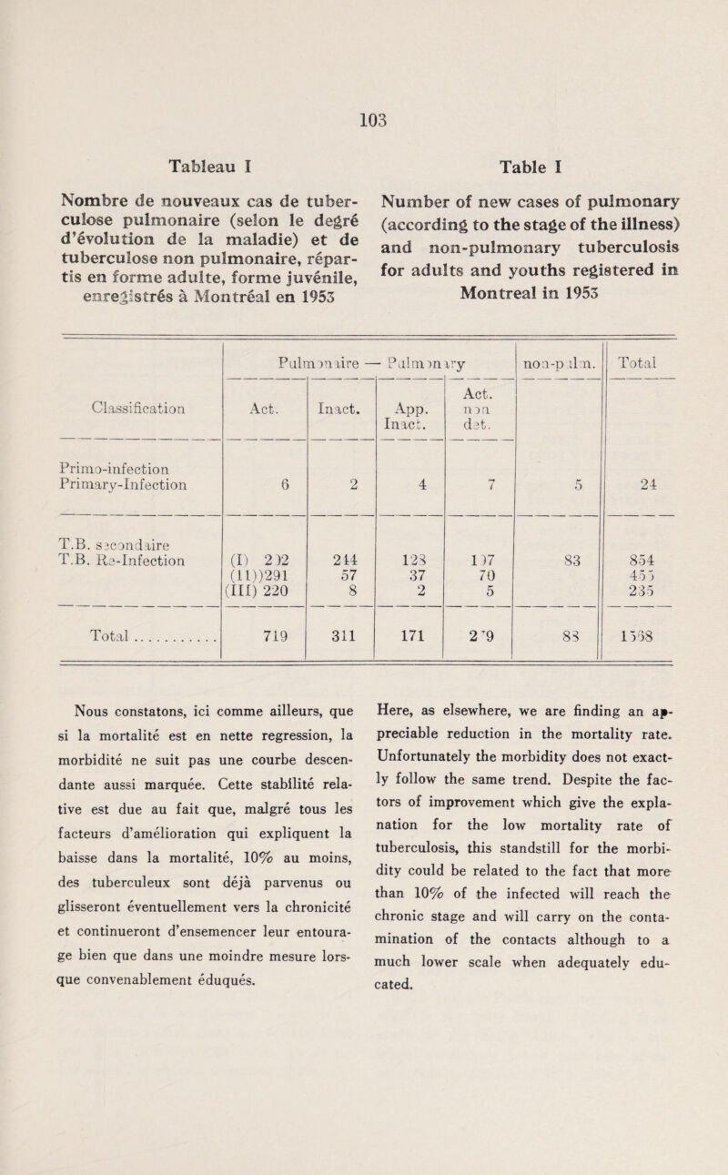Tableau I Nombre de nouveaux cas de tuber- culose pulmonaire (selon le degre devolution de la maladie) et de tuberculose non pulmonaire, repar¬ tis en forme adulte, forme juvenile, enregistres a Montreal en 1953 Table I Number of new cases of pulmonary (according to the stage of the illness) and non - pulmonary tuberculosis for adults and youths registered in Montreal in 1953 Pulmonaire — - Palm on iry no n-p :l :n. Total Act. Classification Act. Inact. App. non Inact. dot. Primo-infection Primary-Infection 6 2 4 7 5 24 T.B. socondaire T.B. Re-Infection (I) 212 214 123 117 83 854 (111)291 57 37 70 45 o (III) 220 8 2 5 235 Total. 719 311 171 2 T9 83 1538 Nous constatons, ici comme ailleurs, que si la mortalite est en nette regression, la morbidite ne suit pas une courbe descen- dante aussi marquee. Cette stabilite rela¬ tive est due au fait que, malgre tous les facteurs d’amelioration qui expliquent la baisse dans la mortalite, 10% au moins, des tuberculeux sont deja parvenus ou glisseront eventuellement vers la chronicite et continueront d’ensemencer leur entoura¬ ge bien que dans une moindre mesure lors- que convenablement eduques. Here, as elsewhere, we are finding an ap¬ preciable reduction in the mortality rate. Unfortunately the morbidity does not exact¬ ly follow the same trend. Despite the fac¬ tors of improvement which give the expla¬ nation for the low mortality rate of tuberculosis, this standstill for the morbi¬ dity could be related to the fact that more than 10% of the infected will reach the chronic stage and will carry on the conta¬ mination of the contacts although to a much lower scale when adequately edu¬ cated.