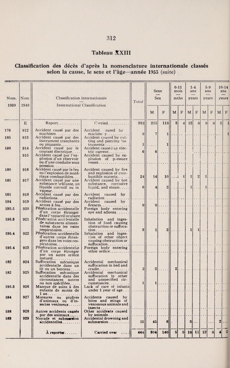 312 Tableau XXIII Glassification des deces d’apres la nomenclature intemationale classes selon la cause, le sexe et l’age—annee 1953 (suite) Sexe 0-11 mois 1-4 ans 5-9 ans 10-14 ans Nom. 1939 Nom 1948 Classification intemationale International Classification Total Sex mths years ye ars years M F M F M F M F M F E Report. Carried. 333 215 118 3 4 12 8 9 8 2 1 176 912 Accident cause par des machines. Accident aused by machine y . 8 7 1 1 186 913 Accident cause par des instrument tranchants ou piquants. Accident caused by cut¬ ting and piercing ;ns truments. 1 1 193 914 Accident cause par le courant electrique.... Accident cause par l’ex- plosion d’un reservoir ou d’une conduite sous Accident caused L»v elec¬ tric current. 6 6 1 915 Accident caused by ex¬ plosion of pressure vessel. pression. 180 916 Accident caus£ par le feu ou l’explosion de mat6- riaux combustibles Accident caused bv fire and explosion of com¬ bustible materia.. . . . 24 14 10 l 1 2 1 181 917 Accident cause par une substance brfilante, un liquide corrosif ou la vapeur. Accident caused by hot substance, corrosive liquid, and steam. 6 4 2 1 1 181 918 Accident cause par des radiations.... ... Accident caused by radiation. 184 919 Accident caus6 par des armes a feu. Accident caused by firearm.. 9 9 195.6 920 Penetration accidentelle d’un corps Stranger dansl’appareil oculaire P6n£tration accidentelle de substances alirnen- taires dans les veies respiratoires. Foreign body entering eye and adnexa. 195,3 921 Inhalation and inges¬ tion of food causing obstruction or suffoca¬ tion . 3 1 2 1 1 195.4 922 Penetration accidentelle d’autres corps Stran¬ gers dans les voies res¬ piratoires . Inhalation and inges¬ tion of other object causing obstruction or suffocation.. 195.4 923 Penetration accidentelle d'un corps etranger par un autre orifice naturel. Foreign body entering other orifice. 182 924 Suffocation mecanique accidentelle dans un lit Oil iin hprrpan Accidental mechanical suffocation in bed and cradle 2 2 2 182 925 Suffocation mecanique accidentelle dans des circonstances autres ou non spficifiees.... Accidental mechanical suffocation in other and unspecified cir¬ cumstances . 1 1 195.3 926 Manque de soins a des enfants de moins de 1 an. .. Lack of care of infants iinH#*r 1 vpar of ^(7^ 194 927 Morsures ou piqOres d’animaux ou d’in- sectes venimeux. ..... Accidents caused by bites and stings of venomous animals and inserts 188 928 Autres accidents causes nar Hps animanx . Other accidents caused 183 929 Noyade et submaraion accidentelles. Accidental drowning and submersion. 51 45 6 3 2