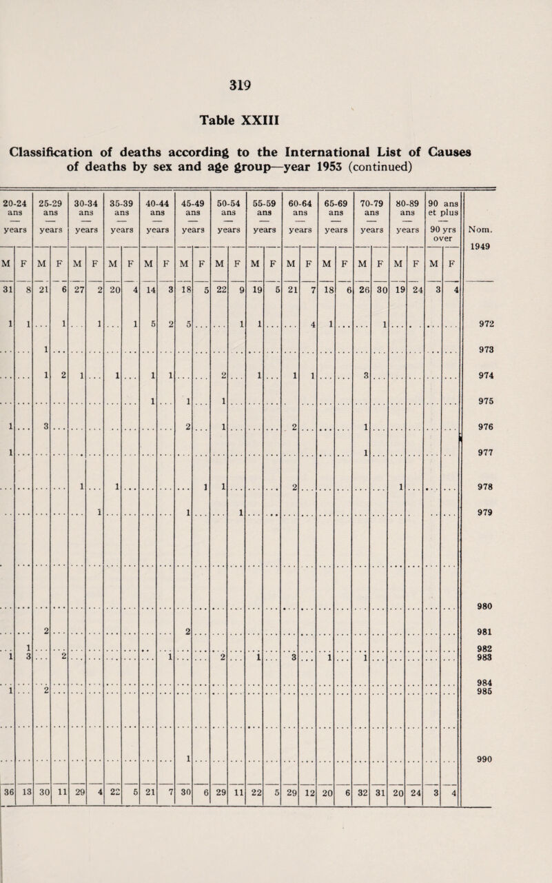 Table XXIII Classification of deaths according to the International List of Causes of deaths by sex and age group—year 1953 (continued) 20-24 ans years 25-29 ans years 30-34 ans years 35-39 ans years 40-44 ans years 45-49 ans year3 50-54 ans years 55-59 ans years 60 a ye -64 ns ars 65-69 ans years 70-79 ans years 80-89 ans years 90 ans et plus 90 yrs over Nom. 1949 M F M F M F M F M F M F M F M F M F M F M F M F M F 31 8 21 6 27 2 20 4 14 3 18 5 22 9 19 5 21 7 18 6 26 30 19 24 3 4 1 1 1 1 1 5 2 5 1 1 4 1 1 972 1 973 1 2 1 1 1 1 2 1 1 1 3 974 1 1 1 975 1 3 2 1 2 1 976 1 1 977 1 1 ] 1 2 1 978 1 1 1 979 980 2 2 981 1 982 1 3 2 1 2 1 3 1 1 983 984 1 2 985 1 990 36 13 30 11 29 4 22 5 21 7 30 6 29 11 22 5 29 12 20 6 32 31 20 24 3 4