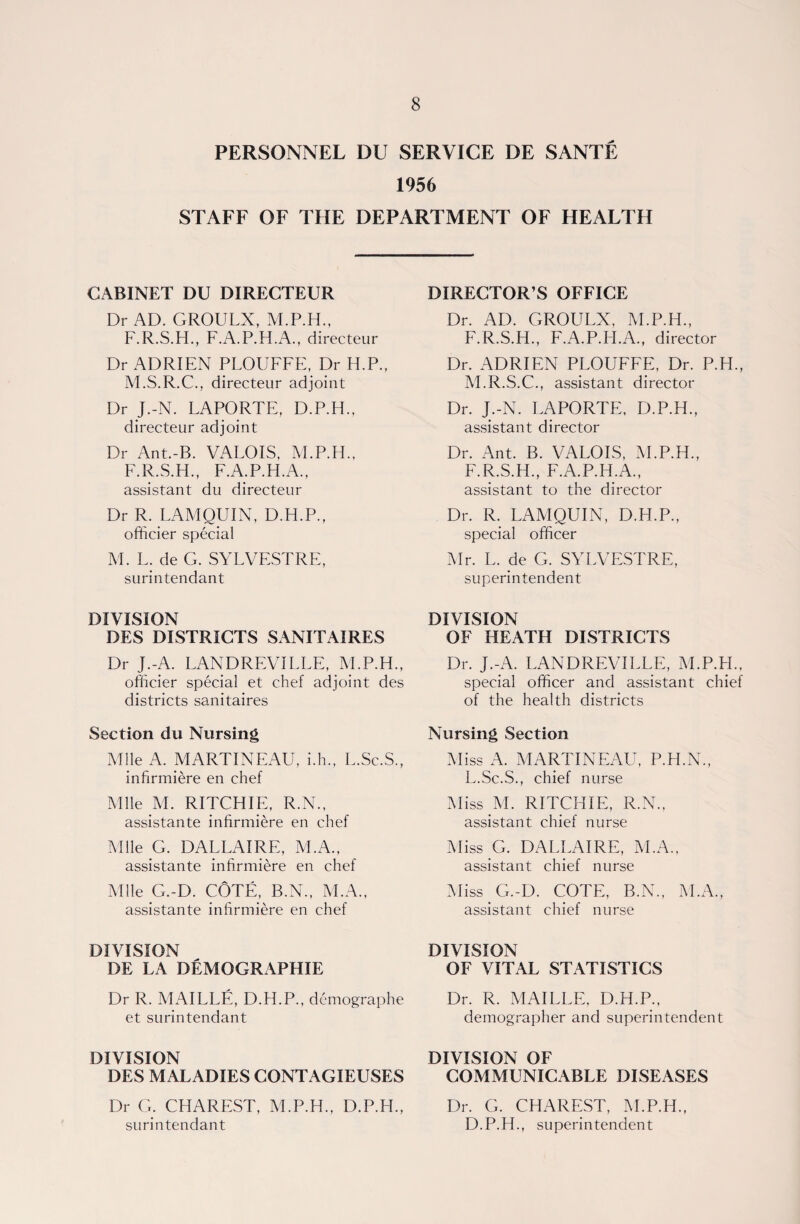 PERSONNEL DU SERVICE DE SANTE 1956 STAFF OF THE DEPARTMENT OF FIEALTH CABINET DU DIRECTEUR Dr AD. GROULX, M.P.H., F.R.S.H., F.A.P.H.A., directeur Dr ADRIEN PLOUFFE, Dr H.P., M.S.R.C., directeur adjoint Dr J.-N. LAPORTE, D.P.H., directeur adjoint Dr Ant.-B. VALOIS, M.P.H., F.R.S.H., F.A.P.H.A., assistant du directeur Dr R. LAM QUIN, D.H.P., officier special M. L. de G. SYLVESTRE, surintendant DIVISION DES DISTRICTS SANITAIRES Dr J.-A. LANDREVILLE, M.P.H., officier special et chef adjoint des districts sanitaires Section du Nursing Mile A. MARTINEAU, i.h., L.Sc.S., infirmiere en chef Mile M. RITCHIE, R.N., assistante infirmiere en chef Mile G. DALLAIRE, M.A., assistante infirmiere en chef Mile G.-D. COTE, B.N., M.A., assistante infirmiere en chef DIVISION DE LA DEMOGRAPHIE Dr R. MAILLE, D.H.P., demographe et surintendant DIVISION DES MALADIES CONTAGIEUSES Dr G. CHAREST, M.P.H., D.P.FL, surintendant DIRECTOR’S OFFICE Dr. AD. GROULX. M.P.H., F.R.S.H., F.A.P.H.A., director Dr. ADRIEN PLOUFFE, Dr. P.H., M.R.S.C., assistant director Dr. J.-N. LAPORTE, D.P.H., assistant director Dr. Ant. B. VALOIS, M.P.H., F.R.S.H., F.A.P.H.A., assistant to the director Dr. R. LAMQUIN, D.H.P., special officer Mr. L. de G. SYLVESTRE, superintendent DIVISION OF HEATH DISTRICTS Dr. J.-A. LANDREVILLE, M.P.H., special officer and assistant chief of the health districts Nursing Section Miss A. MARTINEAU, P.H.N., L.Sc.S., chief nurse Miss M. RITCHIE, R.N., assistant chief nurse Miss G. DALLAIRE, M.A., assistant chief nurse Miss G.-D. COTE, B.N., M.A., assistant chief nurse DIVISION OF VITAL STATISTICS Dr. R. MAILLE, D.H.P., demographer and superintendent DIVISION OF COMMUNICABLE DISEASES Dr. G. CHAREST, M.P.H., D.P.H., superintendent