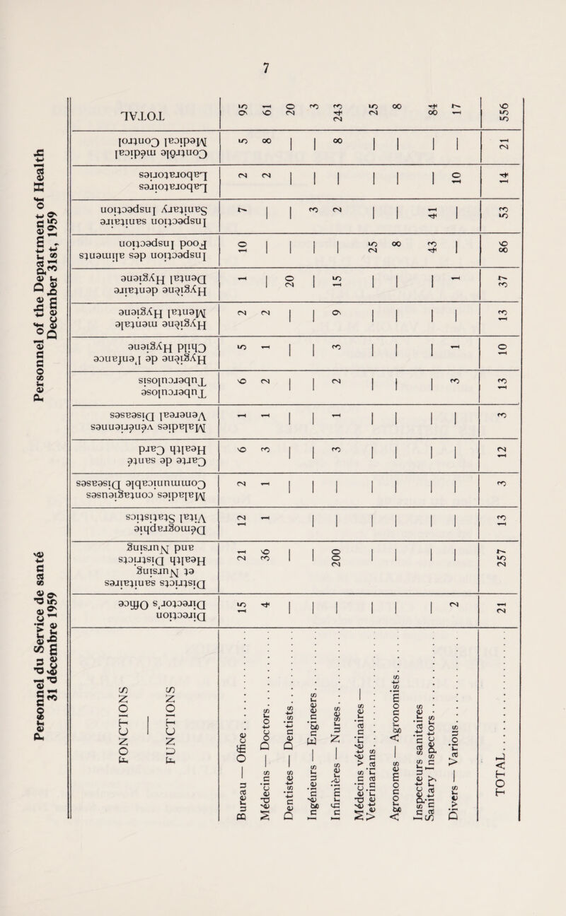 Personnel du Service de sante Personnel of the Department of Health 31 dScembre 1959 December 31st, 1959 1V1CXL »o O X o CM 3 243 >o 00 CM Tt1 oo X >o •o joj;uo3 je9ip9p\[ jEoipaiu 3joj;uo3 LO 00 ' i  1 1 1 1 CM s9uo}Rioqi2q s9Jio;BJoqBq cm CM 1 i i 1 1 1 o 'r—H uopogdsuj AjB^iuBg 9JIE}IUBS UOUD9dsUJ t 1 1 CO CM 1 1 l CO »o uoposdsuj pooj S;U9UII{E S9p uopogdsuj o 1 1 1 I to oo ro 1 X 9U9lSAjq JBJU9Q 9JIBJU9p gu^lSAjq 1 o CM 1 2 1 1 1 X 9U9lSA{J[ |^U9]y\[ 9|B}U9UI 9U^lSAjq CM CM 1 i ^ 1 1 1 1 ro 9U9i3Aj| PPH3 99UBJU9J 9p 9U^l§Ajq LO I 1 ^ 1 1 1 o sisojnojgqnj^ 9so|noj9qnjL X CM 1 CM 1 1 1 CO CO S9SB9SIQ JB9J9U9y\ S9UU9U^U9A S9tp^|Bp\[ 1 1 ^ 1 1 1 1 pj^3 qqB9H 91UBS 9p 9^J^3 X CO 1 1 ^ 1 1 1 1 CM S9SB9SIQ 9|qBDiunuiui03 S9Sn9l§B}UOD S9ipB{BJ/^ CM t-H 1 1 1 1 1 1 1 co S9pspB^§ 9iqd^a3oui9Q CM vH H 1 1 1 1 1 1 CO Suisan^ puB SJOLpSIQ qq^9H Suisjn^j }9 S9JIB}IUBS SipU}SIQ ▼-H CM X CO 1 1 § CM 1 1 1 1 t'- to CM 99^0 S,J0^99Jia UOp99JIQ to r-H 1 1 1 1 1 1 CM CM IT) m z o O H H U U 2; z o D u. Uh o u £ O 3 ct CD u, 3 CQ ca u. O u o Q (A *u CD X! (A -M tA C <D Q CA D -M CA C o> Q CA Ih CD <D 3 ‘5b c W CA u 3 <D c ND bA 3 CA <D CA U 3 Z CA CD u A) E u. cC 3 CA <D u. cti .3 ‘C ND 4-> CA ND C >.£ CA C 3 cti • •—• r* U .3 CD u X <D mu ^ £> CA -t-> CA O 3 O U. bA < CA CD E o 3 O U bA < CA P U. tfj X u iS o 3 ° rt & 1/3 8* CA c U, 3 <d ■M U, W cti a-- « c 3 cti -Sc/} CA 3 O • ^ c > CA u CD > 5 < H O H