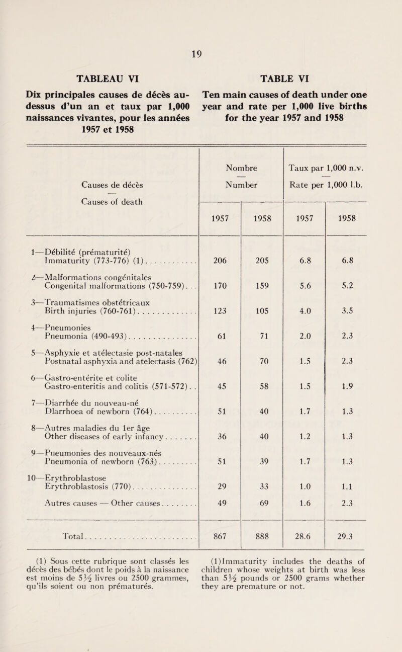 TABLEAU VI TABLE VI Dix principals causes de deces au- dessus d’un an et taux par 1,000 naissances vivantes, pour les annees 1957 et 1958 Ten main causes of death under one year and rate per 1,000 live births for the year 1957 and 1958 Causes de d£c£s Causes of death Nombre Number Taux par Rate per 1,000 n.v. 1,000 l.b. 1957 1958 1957 1958 1—Debilite (prematurite) Immaturity (773-776) (1). 206 205 6.8 6.8 L—Malformations congenitales Congenital malformations (750-759). . . 170 159 5.6 5.2 3—Traumatismes obst^tricaux Birth injuries (760-761). 123 105 4.0 3.5 4—Pneumonies Pneumonia (490-493). 61 71 2.0 2.3 5—Asphyxie et atelectasie post-natales Postnatal asphyxia and atelectasis (762) 46 70 1.5 2.3 6—Gastro-enterite et colite Gastro-enteritis and colitis (571-572). . 45 58 1.5 1.9 7—Diarrh^e du nouveau-ne Diarrhoea of newborn (764). 51 40 1.7 1.3 8—Autres maladies du ler age Other diseases of early infancy. 36 40 1.2 1.3 9—Pneumonies des nouveaux-n^s Pneumonia of newborn (763). 51 39 1.7 1.3 10—Erythroblastose Erythroblastosis (770). 29 33 1.0 1.1 Autres causes — Other causes. 49 69 1.6 2.3 Total. 867 888 28.6 29.3 (1) Sous cette rubrique sont classes les dec£s des beb£s dont le poids a la naissance est moins de 53^ livres ou 2500 grammes, qu’ils soient ou non prematures. (l)Immaturity includes the deaths of children whose weights at birth was less than 5}/2 pounds or 2500 grams whether they are premature or not.