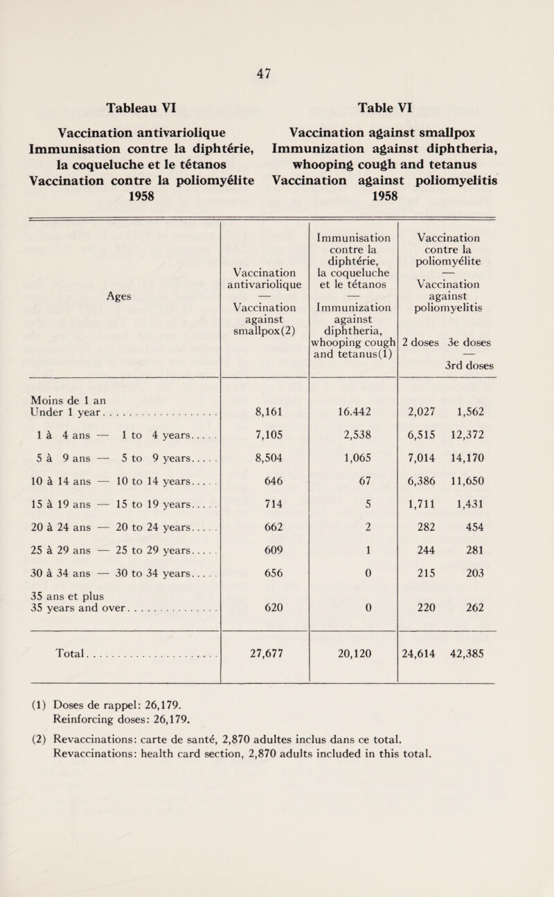 Tableau VI Vaccination antivariolique Immunisation contre la diphterie, la coqueluche et le tetanos Vaccination contre la poliomyelite 1958 Table VI Vaccination against smallpox Immunization against diphtheria, whooping cough and tetanus Vaccination against poliomyelitis 1958 Ages Vaccination antivariolique Vaccination against smallpox(2) Immunisation contre la diphterie, la coqueluche et le tetanos Immunization against diphtheria, whooping cough and tetanus(l) Vaccination contre la poliomyelite Vaccination against poliomyelitis 2 doses 3e doses 3rd doses Moins de 1 an Under 1 year. 8,161 16.442 2,027 1,562 14 4 ans — 1 to 4 years. 7,105 2,538 6,515 12,372 5 a 9 ans — 5 to 9 years. 8,504 1,065 7,014 14,170 10 a 14 ans — 10 to 14 years. 646 67 6,386 11,650 15 4 19 ans — 15 to 19 years. 714 5 1,711 1,431 20 4 24 ans — 20 to 24 years. 662 2 282 454 25 4 29 ans — 25 to 29 years. 609 1 244 281 30 4 34 ans — 30 to 34 years. 656 0 215 203 35 ans et plus 35 years and over. 620 0 220 262 Total. 27,677 20,120 24,614 42,385 (1) Doses de rappel: 26,179. Reinforcing doses: 26,179. (2) Revaccinations: carte de sant£, 2,870 adultes inclus dans ce total. Revaccinations: health card section, 2,870 adults included in this total.