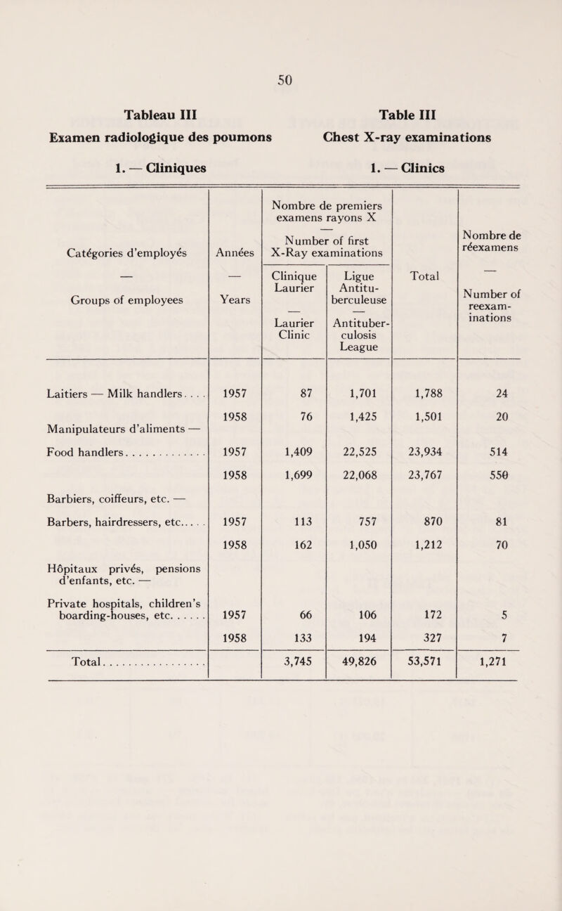 Tableau III Table III Examen radiologique des poumons Chest X-ray examinations 1. — Cliniques 1. — Clinics Categories d’employes Annies Nombre de premiers examens rayons X Number of first X-Ray examinations Nombre de r^examens Groups of employees Years Clinique Laurier Laurier Clinic Ligue Antitu- berculeuse Antituber¬ culosis League Total Number of reexam¬ inations Laitiers — Milk handlers. . . . 1957 87 1,701 1,788 24 Manipulateurs d’aliments — 1958 76 1,425 1,501 20 Food handlers. 1957 1,409 22,525 23,934 514 Barbiers, coiffeurs, etc. — 1958 1,699 22,068 23,767 550 Barbers, hairdressers, etc. 1957 113 757 870 81 Hopitaux priv£s, pensions d’enfants, etc. — Private hospitals, children’s 1958 162 1,050 1,212 70 boarding-houses, etc. 1957 66 106 172 5 1958 133 194 327 7