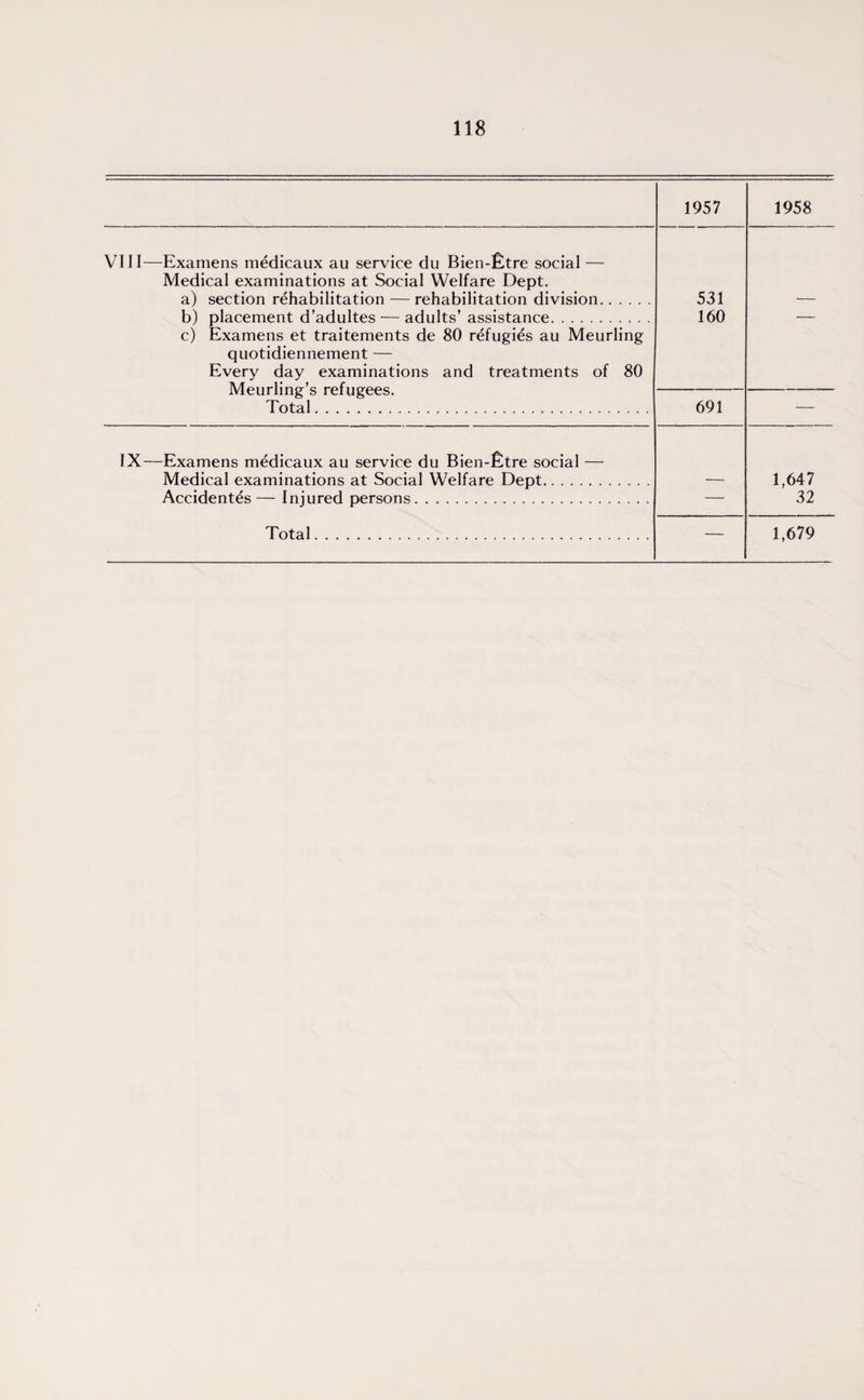 1957 1958 VIII—Examens medicaux au service du Bien-£tre social — Medical examinations at Social Welfare Dept. a) section rehabilitation — rehabilitation division. 531 b) placement d’adultes — adults’ assistance. 160 — c) Examens et traitements de 80 refugies au Meurling quotidiennement — Every day examinations and treatments of 80 Meurling’s refugees. Total. 691 IX—Examens medicaux au service du Bien-£tre social — Medical examinations at Social Welfare Dept. 1,647 Accidentes — Injured persons. — 32