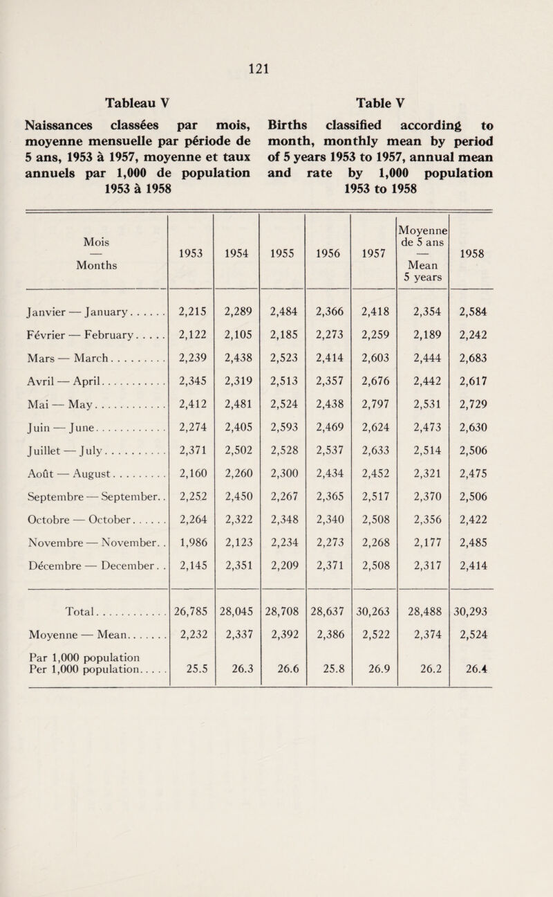 Tableau V Naissances classees par mois, moyenne mensuelle par pSriode de 5 ans, 1953 a 1957, moyenne et taux annuels par 1,000 de population 1953 a 1958 Table V Births classified according to month, monthly mean by period of 5 years 1953 to 1957, annual mean and rate by 1,000 population 1953 to 1958 Mois Months 1953 1954 1955 1956 1957 Moyenne de 5 ans Mean 5 years 1958 Janvier — January. 2,215 2,289 2,484 2,366 2,418 2,354 2,584 Fevrier — February. 2,122 2,105 2,185 2,273 2,259 2,189 2,242 Mars — March. 2,239 2,438 2,523 2,414 2,603 2,444 2,683 Avril — April. 2,345 2,319 2,513 2,357 2,676 2,442 2,617 Mai — May. 2,412 2,481 2,524 2,438 2,797 2,531 2,729 Juin — June. 2,274 2,405 2,593 2,469 2,624 2,473 2,630 Juillet — July. 2,371 2,502 2,528 2,537 2,633 2,514 2,506 Aout — August. 2,160 2,260 2,300 2,434 2,452 2,321 2,475 Septembre — September.. 2,25.2 2,450 2,267 2,365 2,517 2,370 2,506 Octobre — October. 2,264 2,322 2,348 2,340 2,508 2,356 2,422 Novembre — November. . 1,986 2,123 2,234 2,273 2,268 2,177 2,485 Decembre — December. . 2,145 2,351 2,209 2,371 2,508 2,317 2,414 Total. 26,785 28,045 28,708 28,637 30,263 28,488 30,293 Moyenne — Mean. 2,232 2,337 2,392 2,386 2,522 2,374 2,524 Par 1,000 population Per 1,000 population. 25.5 26.3 26.6 25.8 26.9 26.2 26.4