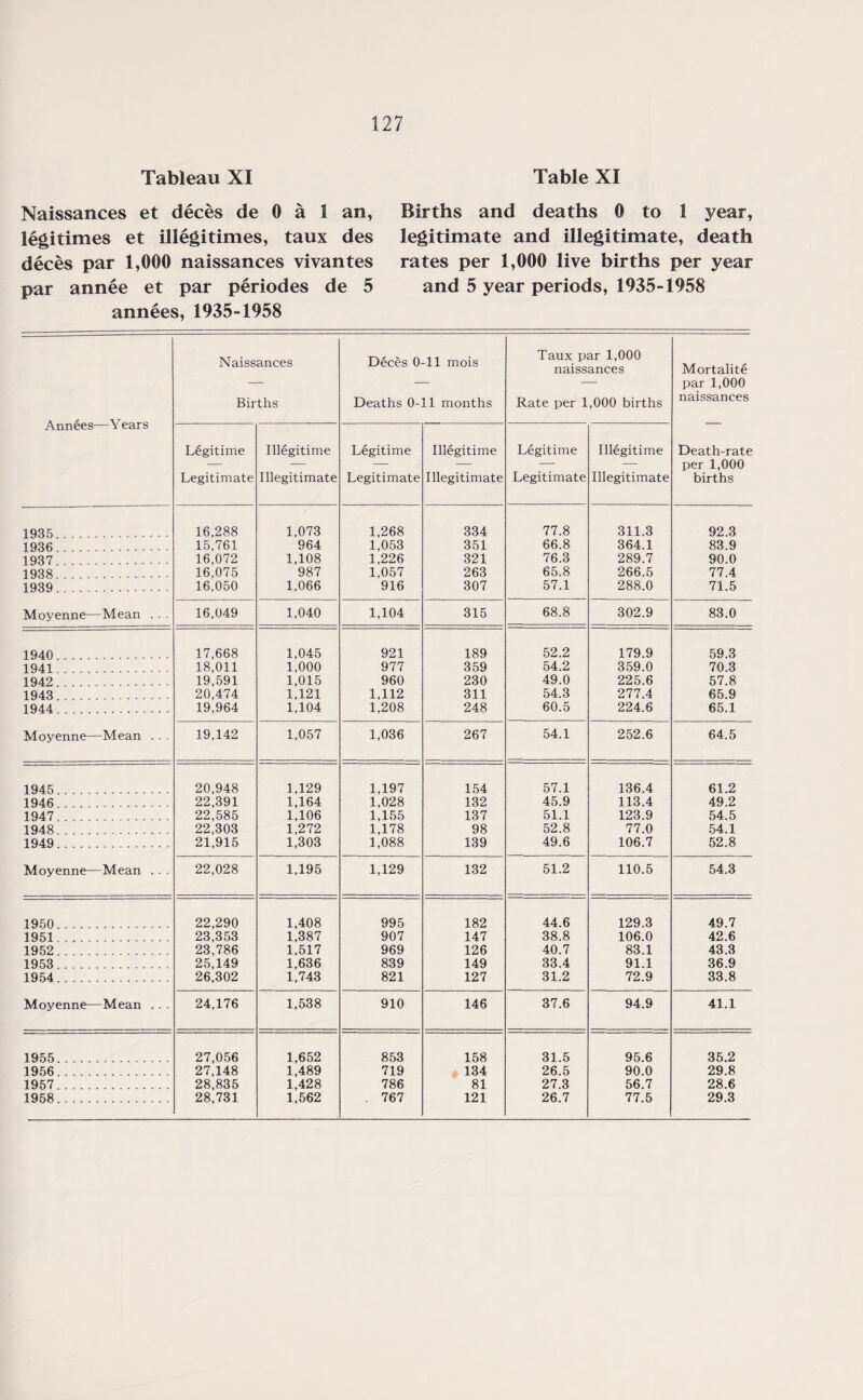 Tableau XI Naissances et deces de 0 a 1 an, legitimes et illegitimes, taux des deces par 1,000 naissances vivantes par annee et par periodes de 5 annees, 1935-1958 Table XI Births and deaths 0 to 1 year, legitimate and illegitimate, death rates per 1,000 live births per year and 5 year periods, 1935-1958 Naissances Births Deces 0-11 mois Deaths 0-11 months Taux par 1,000 naissances Rate per 1,000 births Mortalite par 1,000 naissances Annees—X ears Legitime Legitimate Illegitime Illegitimate Legitime Legitimate Illegitime Illegitimate Legitime Legitimate Illegitime Illegitimate Death-rate per 1,000 births 1935. 16,288 1,073 1,268 334 77.8 311.3 92.3 1936 . 15,761 964 1,053 351 66.8 364.1 83.9 1937. 16,072 1,108 1,226 321 76.3 289.7 90.0 1938. 16,075 987 1,057 263 65.8 266.5 77.4 1939. 16,050 1,066 916 307 57.1 288.0 71.5 Moyenne—Mean .. . 16,049 1,040 1,104 315 68.8 302.9 83.0 1940 . 17,668 1,045 921 189 52.2 179.9 59.3 1941. 18,011 1,000 977 359 54.2 359.0 70.3 1942. 19,591 1,015 960 230 49.0 225.6 57.8 1943. 20,474 1,121 1,112 311 54.3 277.4 65.9 1944. 19,964 1,104 1,208 248 60.5 224.6 65.1 Moyenne—Mean . . . 19,142 1,057 1,036 267 54.1 252.6 64.5 1945. 20,948 1,129 1,197 154 57.1 136.4 61.2 1946. 22,391 1,164 1,028 132 45.9 113.4 49.2 1947. 22,585 1,106 1,155 137 51.1 123.9 54.5 1948. 22,303 1,272 1,178 98 52.8 77.0 54.1 1949. 21,915 1,303 1,088 139 49.6 106.7 52.8 Moyenne—Mean . . . 22,028 1,195 1,129 132 51.2 110.5 54.3 1950. 22,290 1,408 995 182 44.6 129.3 49.7 1951. 23,353 1,387 907 147 38.8 106.0 42.6 1952. 23,786 1,517 969 126 40.7 83.1 43.3 1953. 25,149 1,636 839 149 33.4 91.1 36.9 1954. 26,302 1,743 821 127 31.2 72.9 33.8 Moyenne—Mean . . . 24,176 1,538 910 146 37.6 94.9 41.1 1955. 27,056 1,652 853 158 31.5 95.6 35.2 1956. 27,148 1,489 719 134 26.5 90.0 29.8 1957. 28,835 1,428 786 81 27.3 56.7 28.6 1958. 28,731 1,562 . 767 121 26.7 77.5 29.3