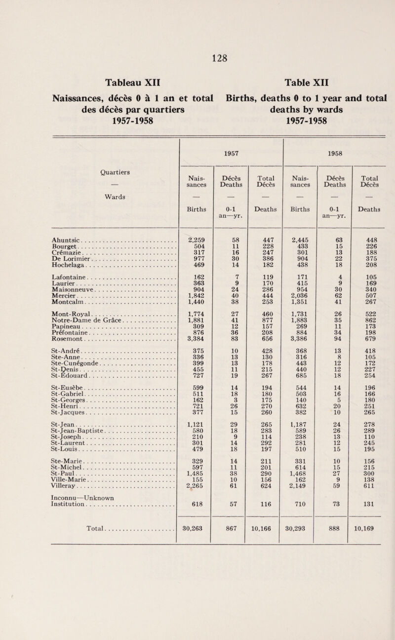 Tableau XII Table XII Naissances, deces 0 a 1 an et total Births, deaths 0 to I year and total des deces par quartiers deaths by wards 1957-1958 1957-1958 1957 1958 Quartiers Nais- Deeds Total Nais- Deeds Total — sances Deaths Deces sances Deaths Deeds Wards — — — — —- — Births 0-1 Deaths Births 0-1 Deaths an—yr. an—yr. Ahuntsic. 2,259 58 447 2,445 63 448 Bourget. 504 11 228 433 15 226 Cremazie. 317 16 247 301 13 188 De Lorimier. 977 30 386 904 22 375 Hochelaga. 469 14 182 438 18 208 Lafontaine. 162 7 119 171 4 105 Laurier. 363 9 170 415 9 169 Maisonneuve. 904 24 286 954 30 340 Mercier. 1,842 40 444 2,036 62 507 Montcalm. 1,440 38 253 1,351 41 267 Mont-Royal. 1,774 27 460 1,731 26 522 Notre-Dame de Grace. 1,881 41 877 1,883 35 862 Papineau. 309 12 157 269 11 173 Prefontaine. 876 36 208 884 34 198 Rosemont. 3,384 83 656 3,386 94 679 St-Andre. 375 10 428 368 13 418 Ste-Anne. 336 13 130 316 8 105 Ste-Cunegonde. 399 13 178 443 12 172 St-Qenis. 455 11 215 440 12 227 St-Edouard. 727 19 267 685 18 254 St-Eusebe. 599 14 194 544 14 196 St-Gabriel. 511 18 180 503 16 166 St-Georges. 162 3 175 140 5 180 St-Henri. 721 26 270 632 20 251 St-Jacques. 377 15 260 382 10 265 St-Jean. 1,121 29 265 1,187 24 278 St-Jean-Baptiste. 580 18 283 589 26 289 St-Joseph. 210 9 114 238 13 110 St-Laurent. 301 14 292 281 12 245 St-Louis. 479 18 197 510 15 195 Ste-Marie. 329 14 211 331 10 156 St-Michel. 597 11 201 614 15 215 St-Paul. 1,485 38 290 1,468 27 300 Ville-Marie. 155 10 156 162 9 138 Villeray. 2,265 61 624 2,149 59 611 Inconnu—Unknown Institution. 618 57 116 710 73 131 Total. 30,263 867 10,166 30,293 888 10,169