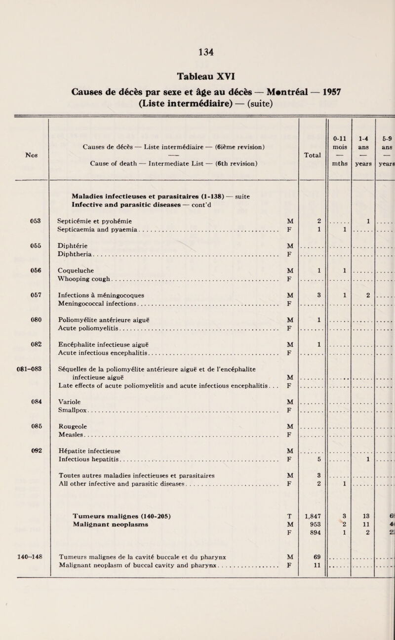 Tableau XVI Causes de deces par sexe et &ge au d&ces — Montreal — 1957 (Liste in termed iaire) — (suite) Nos Causes de deces — Liste intermediaire — (6i£me revision) Cause of death — Intermediate List — (6th revision) Total 0-11 mois mths 1-4 ans years 5-9 ans years Maladies infectieuses et parasitaires (1-138) — suite Infective and parasitic diseases — cont’d 053 SepticOmie et pyoh£mie M 2 1 Septicaemia and pyaemia... . F 1 1 065 Diphterie M Diphtheria. . F 056 Coqueluche M 1 1 Whooping cough. F 057 Infections a m£ningocoques M 3 1 2 Meningococcal infections. F 080 Poliomyelite ant^rieure aigue M 1 Acute poliomyelitis. . F 082 Enc4phalite infectieuse aigue M 1 Acute infectious encephalitis. . F 081-083 Sequelles de la poliomyelite ant£rieure aigue et de l’encephalite infectieuse aigue M Late effects of acute poliomyelitis and acute infectious encephalitis. . F 084 Variole M Smallpox. . F 085 Rougeole M Measles... F 092 HOpatite infectieuse M Infectious hepatitis. F 5 1 Toutes autres maladies infectieuses et parasitaires M 3 All other infective and parasitic diseases. F 2 1 Tumeurs malignes (140-205) T 1,847 3 13 6 Malignant neoplasms M 953 2 11 4 F 894 1 2 2. 140—148 Tumeurs malignes de la cavit6 buccale et du pharynx M 69 Malignant neoplasm of buccal cavity and pharynx. . F 11