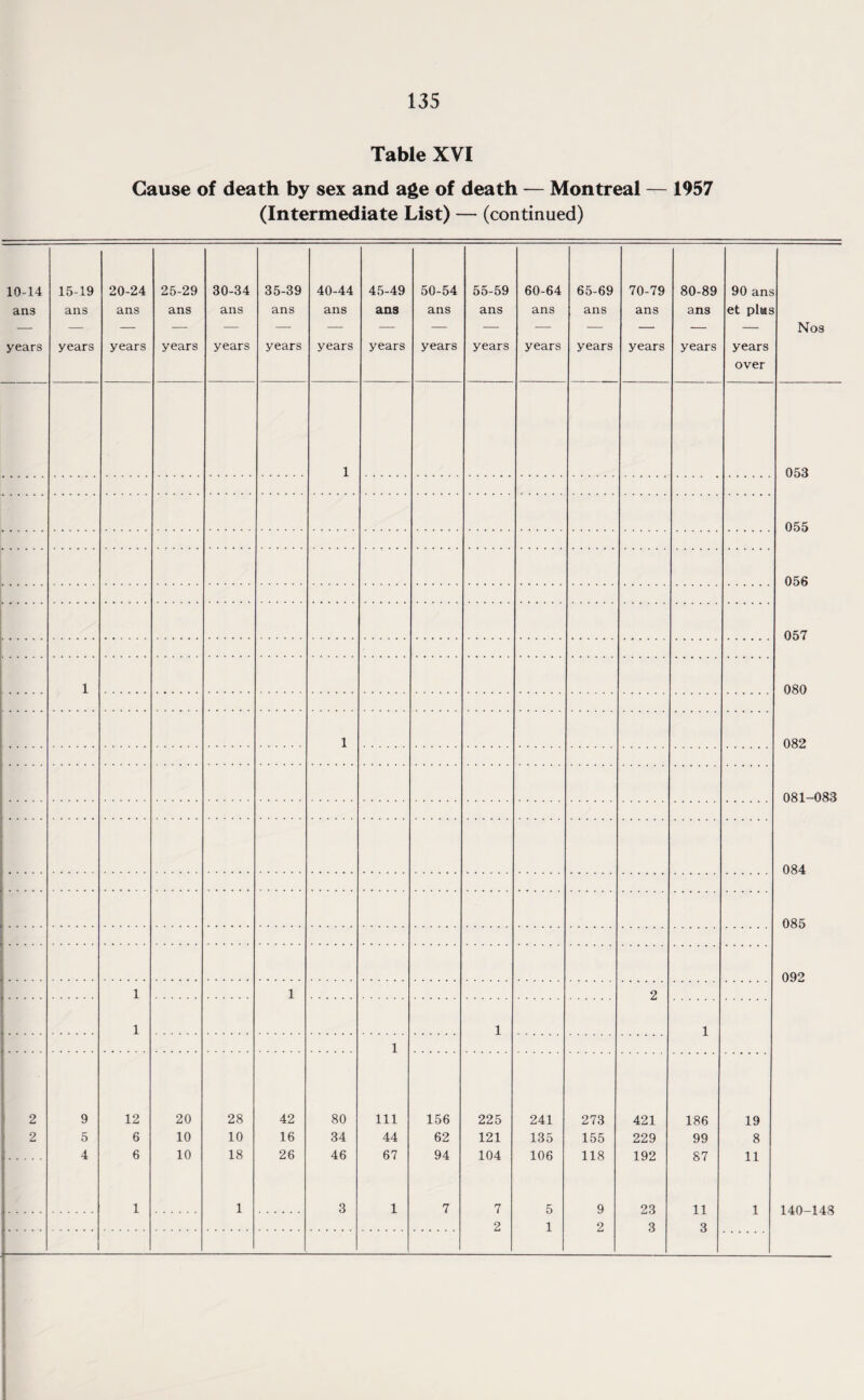 Table XVI Cause of death by sex and age of death — Montreal — 1957 (Intermediate List) — (continued) 140-148