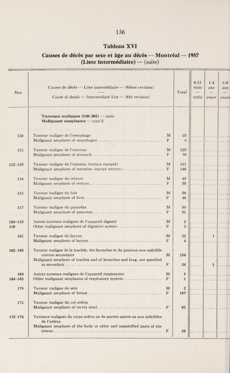 Tableau XVI Causes de d£ces par sexe et age au deces — Montreal (Liste intermediaire) — (suite) 1957 Nos 150 151 152-153 154 155 157 156-158 159 161 162-163 160 164-165 170 171 172-174 Causes de d6c£s — Liste intermediaire — (6ieme revision) Cause of death — Intermediate List — (6th revision) Tumeurs malignes (140-205) — suite Malignant neoplasms — cont’d Tumeur maligne de l’oesophage M Malignant neoplasm of oesophagus. F Tumeur maligne de 1’estomac M Malignant neoplasm of stomach. F Tumeur maligne de l’intestin (rectum excepte) M Malignant neoplasm of intestine (except rectum). F Tumeur maligne du rectum M Malignant neoplasm of rectum. F Tumeur maligne du foie M Malignant neoplasm of liver. F Tumeur maligne du pancreas M Malignant neoplasm of pancreas. F Autres tumeurs malignes de 1’appareil digestif M Other malignant neoplams of digestive system. F Tumeur maligne du larynx M Malignant neoplasm of larynx. F Tumeur maligne de la trachee, des bronches et du poumon non specifiee comme secondaire M Malignant neoplasm of trachea and of bronchus and lung, not specified as secondary.. F Autres tumeurs malignes de l’appareil respiratoire M Other malignant neoplasms of respiratory system. F Tumeur maligne du sein M Malignant neoplasm of breast. F Tumeur maligne du col uterin Malignant neoplasm of cervix uteri. F Tumeurs malignes du corps uterin ou de parties autres ou non specifiees de l’ut^rus Malignant neoplasm of the body or other and unspecified parts of the uterus. F Total 23 5 123 79 101 146 43 33 36 49 38 21 52 4 136 26 8 1 2 197 65 59 0-11 mois mths 1-4 ans years 5-9 ans years