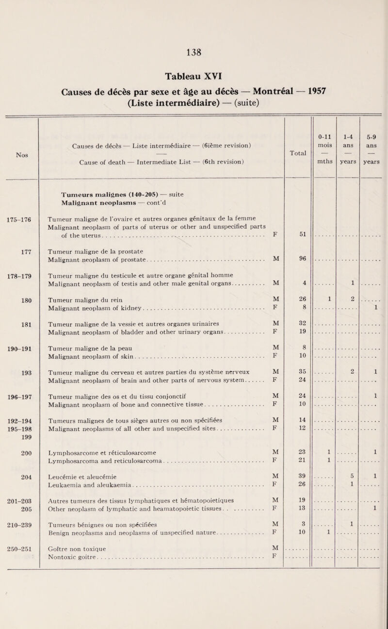 Tableau XVI Causes de deces par sexe et age au deces — Montreal — 1957 (Liste intermediaire) — (suite) Nos Causes de dec£s — Liste intermediaire -— (6ieme revision) Cause of death — Intermediate List — (6th revision) Total 0-11 mois mths 1-4 ans years 5-9 ans years Tumeurs malignes (140-205) — suite Malignant neoplasms — cont’d 175-176 Tumeur maligne de l’ovaire et autres organes genitaux de la femme Malignant neoplasm of parts of uterus or other and unspecified parts F 51 177 Tumeur maligne de la prostate M 96 178-179 Tumeur maligne du testicule et autre organe genital homme Malignant neoplasm of testis and other male genital organs. M 4 1 180 Tumeur maligne du rein M 26 1 2 F 8 1 181 Tumeur maligne de la vessie et autres organes urinaires M 32 Malignant neoplasm of bladder and other urinary organs. F 19 190-191 Tumeur maligne de la peau M 8 F 10 193 Tumeur maligne du cerveau et autres parties du systeme nerveux M 35 2 1 Malignant neoplasm of brain and other parts of nervous system. F 24 196-197 Tumeur maligne des os et du tissu conjonctif M 24 1 Malignant neoplasm of bone and connective tissue. F 10 192-194 Tumeurs malignes de tous sieges autres ou non specifiees M 14 195-198 Malignant neoplasms of all other and unspecified sites. F 12 199 200 Lymphosarcome et reticulosarcome M 23 1 1 F 21 1 204 Leucemie et aleucemie M 39 5 1 T, pi lira pm ia and a leukaemia . F 26 1 201-203 Autres tumeurs des tissus lymphatiques et hematopoietiques M 19 205 Other neoplasm of lymphatic and heamatopoietic tissues. F 13 1 210-239 Tumeurs benignes ou non specifiees M 3 1 Benign neoplasms and neoplasms of unspecified nature. F 10 1 250-251 Goitre non toxique M