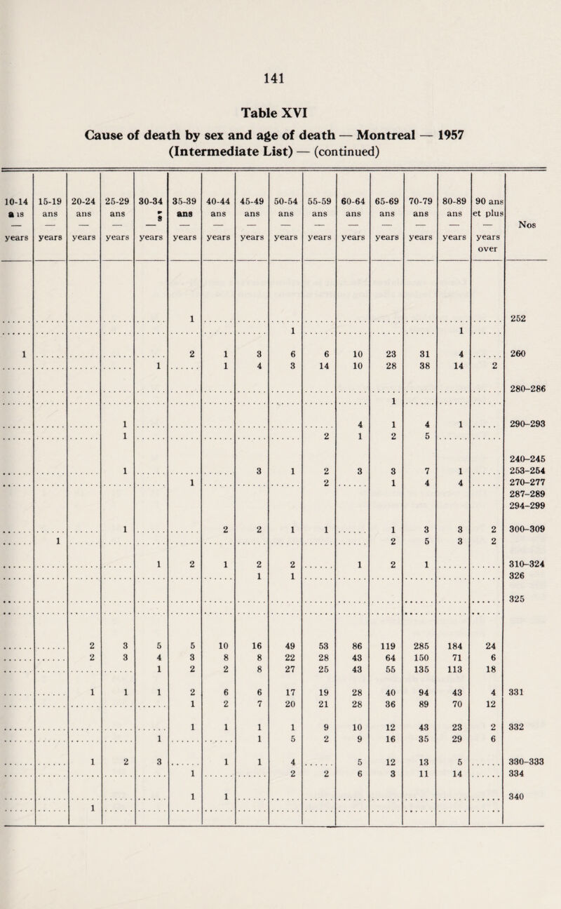 Table XVI Cause of death by sex and age of death — Montreal — 1957 (Intermediate List) — (continued) 10-14 a is years 15-19 ans years 20-24 ans years 25-29 ans years 30-34 W s years 35-39 ans years 40-44 ans years 45-49 ans years 50-54 ans years 55-59 ans years 60-64 ans years 65-69 ans years 70-79 ans years 80-89 ans years 90 ans et plus years over Nos 1 252 1 1 1 2 1 3 6 6 10 23 31 4 260 1 1 4 3 14 10 28 38 14 2 280-286 1 1 4 1 4 1 290-293 1 2 1 2 5 240-245 1 3 1 2 3 3 7 1 263-254 1 2 1 4 4 270-277 287-289 294-299 1 2 2 1 1 1 3 3 2 300-309 1 2 5 3 2 1 2 1 2 2 1 2 1 310-324 1 1 326 325 2 3 5 5 10 16 49 53 86 119 285 184 24 2 3 4 3 8 8 22 28 43 64 150 71 6 1 2 2 8 27 25 43 55 135 113 18 1 1 1 2 6 6 17 19 28 40 94 43 4 331 1 2 7 20 21 28 36 89 70 12 1 1 1 1 9 10 12 43 23 2 332 1 1 5 2 9 16 35 29 6 1 2 3 1 1 4 5 12 13 5 330-333 1 2 2 6 3 11 14 334 1 1 340 1