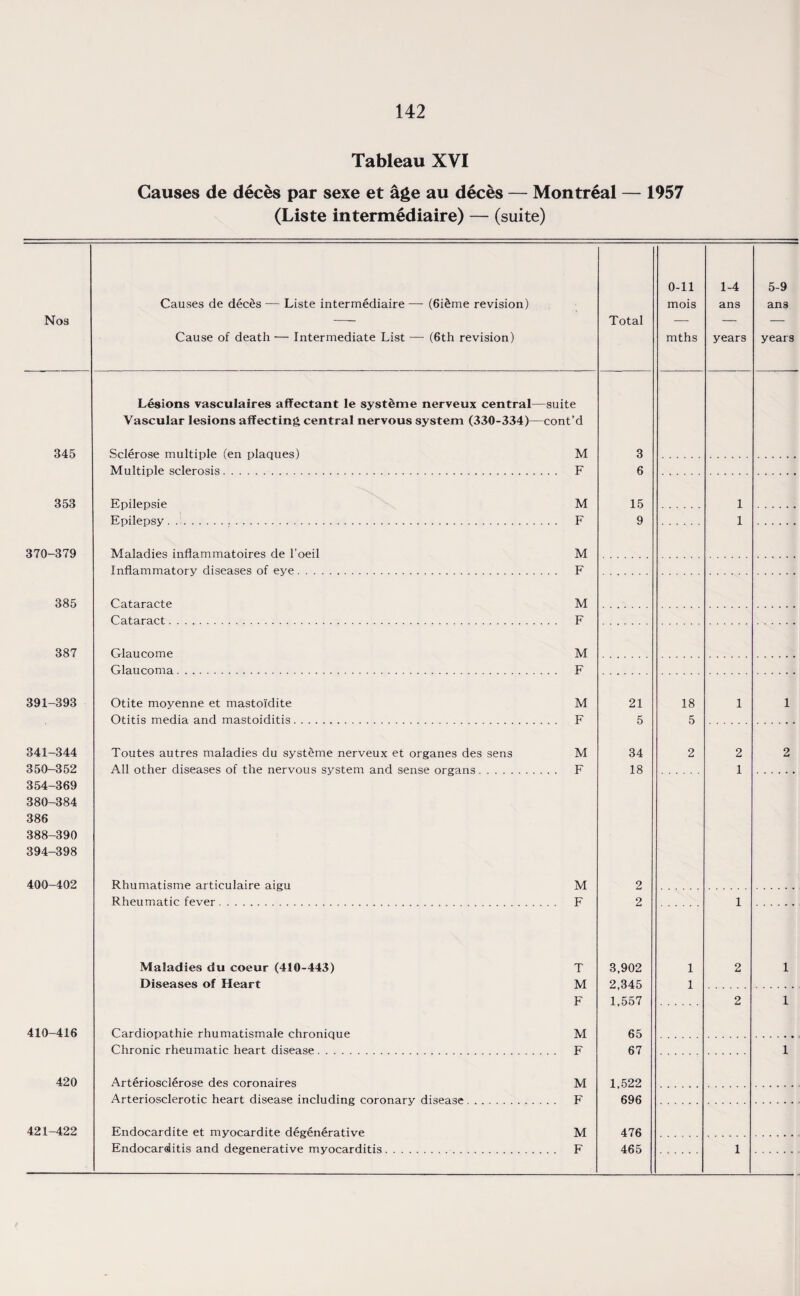 Tableau XVI Causes de deces par sexe et age au deces — Montreal — 1957 (Liste intermediaire) — (suite) Nos Causes de deces — Liste intermediaire — (6i£me revision) Cause of death — Intermediate List — (6th revision) Total 0-11 mois mths 1-4 ans years 5-9 ans years Lesions vasculaires affectant le systeme nerveux central— -suite Vascular lesions affecting central nervous system (330-334)— -cont’d 345 Sclerose multiple (en plaques) M 3 Multiple sclerosis. . . . F 6 353 Epilepsie M 15 1 Epilepsy. .. . . . F 9 1 370-379 Maladies inflammatoires de 1’oeil M Inflammatory diseases of eye. . . . F 385 Cataracte M Cataract. . . . F 387 Glaucome M Glaucoma. . . . F 391-393 Otite moyenne et mastoi'dite M 21 18 1 1 Otitis media and mastoiditis. F 5 5 341-344 Toutes autres maladies du systeme nerveux et organes des sens M 34 2 2 2 350-352 All other diseases of the nervous system and sense organs . . . . F 18 1 354-369 380-384 386 388-390 394-398 400-402 Rhumatisme articulaire aigu M 2 Rheumatic fever. F 2 1 Maladies du coeur (410-443) T 3,902 1 2 1 Diseases of Heart M 2 345 1 F 1,557 2 1 410-416 Cardiopathie rhumatismale chronique M 65 Chronic rheumatic heart disease. . . F 67 1 420 Arteriosclerose des coronaires M 1,522 Arteriosclerotic heart disease including coronary disease . F 696 421-422 Endocardite et myocardite degenerative M 476