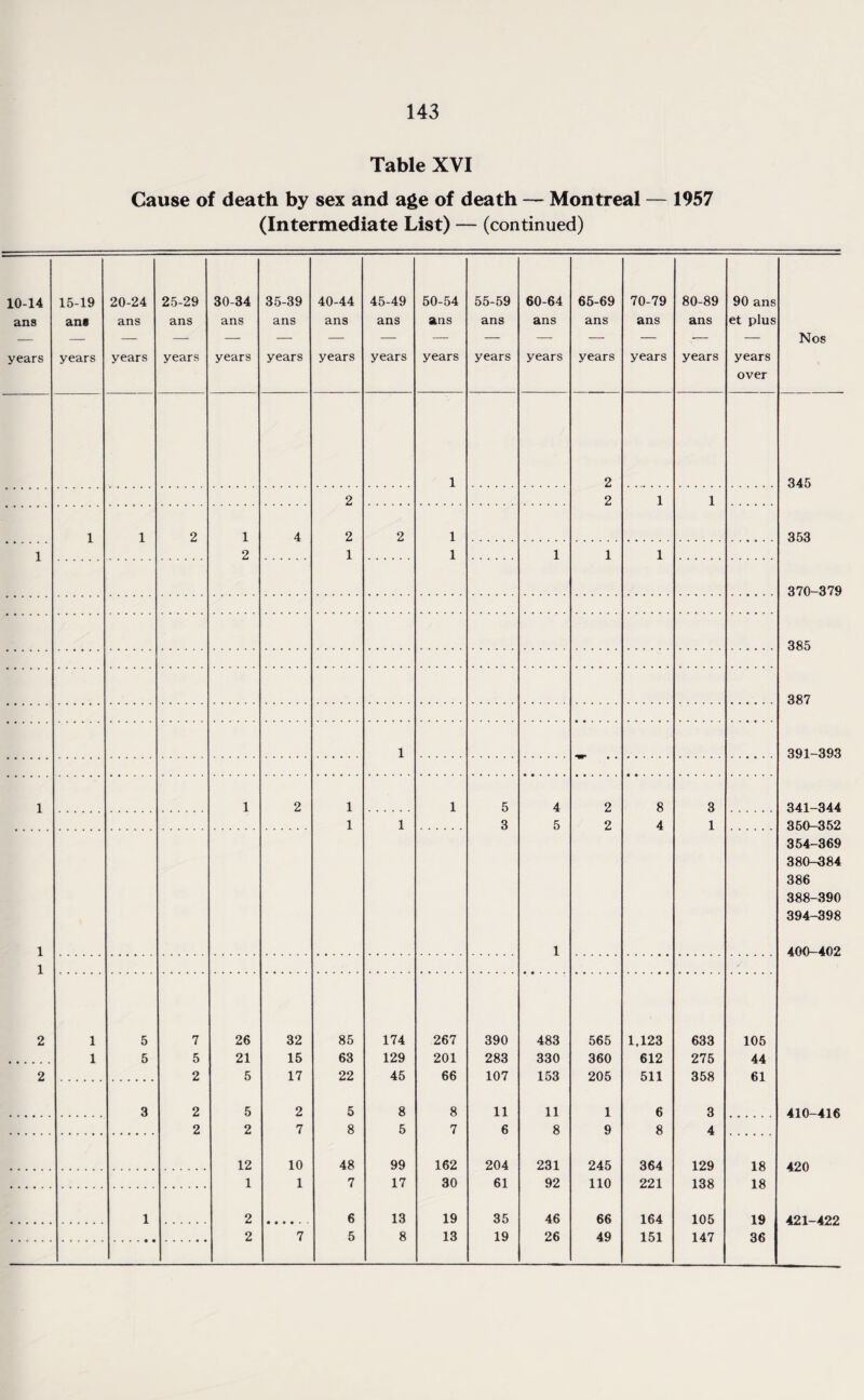 Table XVI Cause of death by sex and age of death — Montreal — 1957 (Intermediate List) — (continued) 10-14 ans years 15-19 ans years 20-24 ans years 25-29 ans years 30-34 ans years 1 2 35-39 ans years 40-44 ans years 2 1 45-49 ans years 50-54 ans years 55-59 ans years 60-64 ans years 65-69 ans years 70-79 ans years 80-89 ans years 90 ans et plus years over Nos 345 353 370-379 385 387 391-393 341-344 360-352 354-369 380-384 386 388-390 394-398 400-402 5 3 4 5 2 2 8 4 3 1 26 21 5 5 2 12 1 32 15 17 2 7 10 1 85 63 22 5 8 48 7 6 5 174 129 45 8 5 99 17 13 8 267 201 66 8 7 162 30 19 13 390 283 107 11 6 204 61 35 19 483 330 153 11 8 231 92 46 26 565 360 205 1 9 245 110 66 49 1,123 612 511 6 8 364 221 164 151 633 275 358 3 4 129 138 105 147 105 44 61 18 18 19 36 410-416 420 421-422