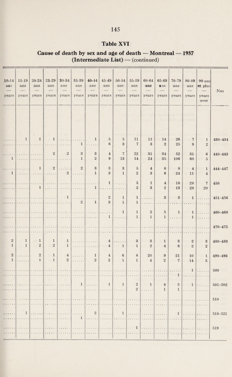 Table XVI Cause of death by sex and age of death — Montreal — 1957 (Intermediate List) — (continued) 10-14 15-19 20-24 25-29 30-34 35-39 40-44 45-49 50-54 55-59 60-64 65-69 70-79 80-89 90 ans ans ans ans ans ans ans ans ans ans ans ans ans ans ans et plus — — — — — — — — — — — — — — — Nos years years years years years years years years years years years years years years years over 1 1 1 1 5 5 11 11 14 26 7 1 430-434 1 6 3 7 3 2 25 9 2 2 2 3 3 4 7 22 31 34 52 31 6 440-443 1 1 2 9 13 14 24 35 106 60 5 1 2 2 3 3 3 5 4 6 8 4 1 444-447 1 2 1 3 1 2 3 6 24 11 4 1 5 1 4 18 28 7 450 1 1 2 3 2 13 28 20 1 2 1 1 3 3 1 451-456 2 1 3 1 1 1 1 2 5 1 1 460 468 1 1 1 1 1 470-475 2 1 1 1 1 4 3 3 1 3 2 3 480-483 1 1 2 2 1 4 1 1 2 4 6 2 2 2 2 1 4 1 4 6 8 20 9 21 10 1 490-493 1 1 1 2 2 2 1 1 4 2 7 14 1 500 1 1 1 1 2 1 4 5 1 501-502 2 1 1 510 1 2 1 1 518-521 1 1 519